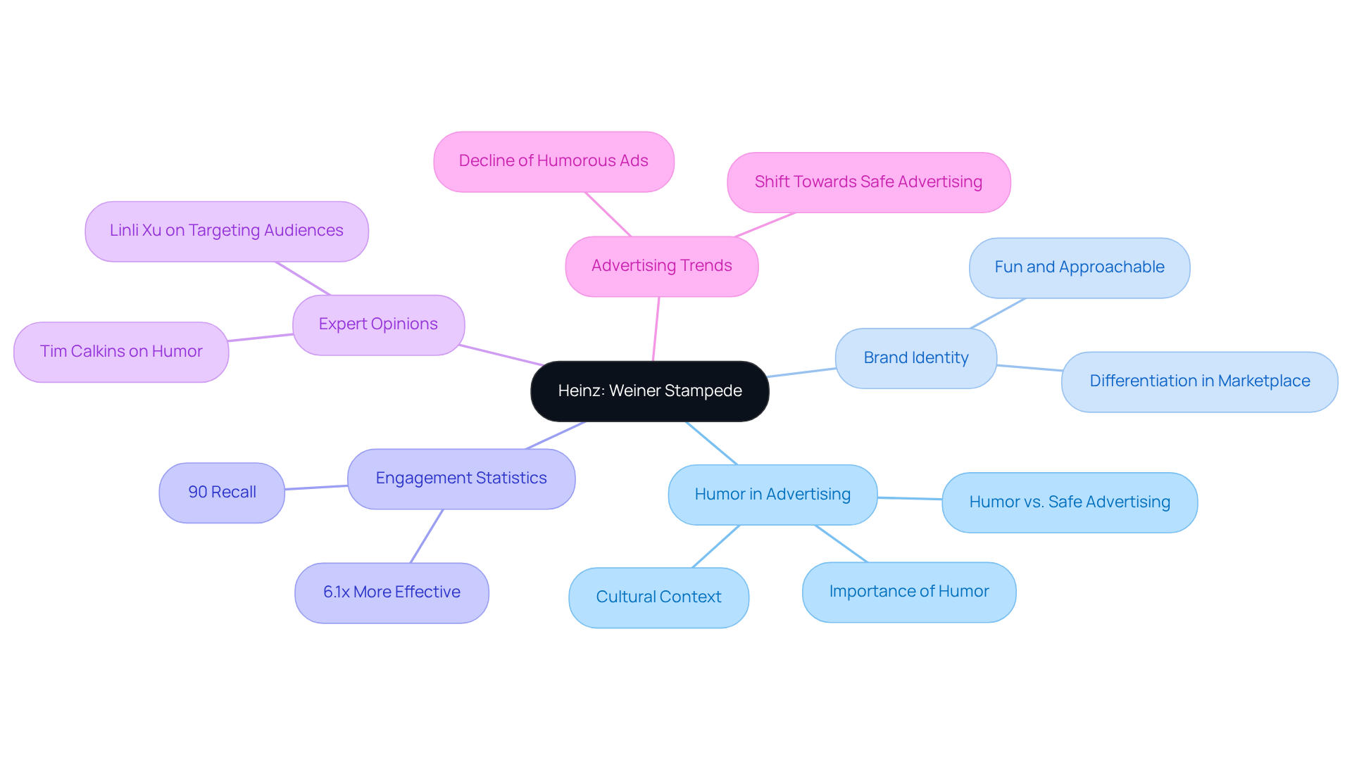 The central idea is Heinz's ad, and the branches represent different aspects of its effectiveness. Follow the branches to explore how humor connects to brand identity, audience engagement, expert insights, and advertising trends.
