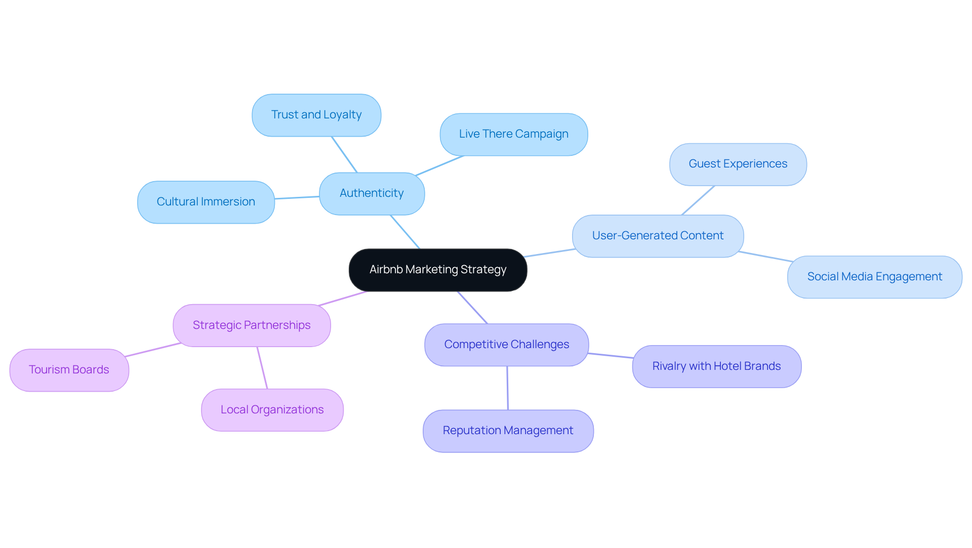 The center represents Airbnb's core strategy, with branches showing how different themes connect. Explore each branch to see how authenticity and user experiences shape the brand's approach.