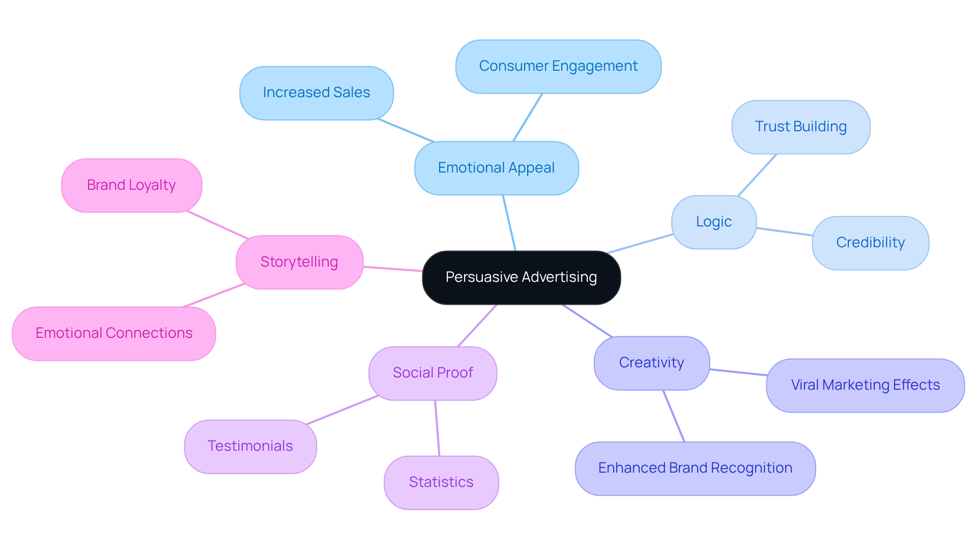 The center showcases the main idea of persuasive advertising, while the branches represent different strategies used to influence consumers. Each sub-branch illustrates the specific impact these strategies can have on consumer behavior and brand loyalty.
