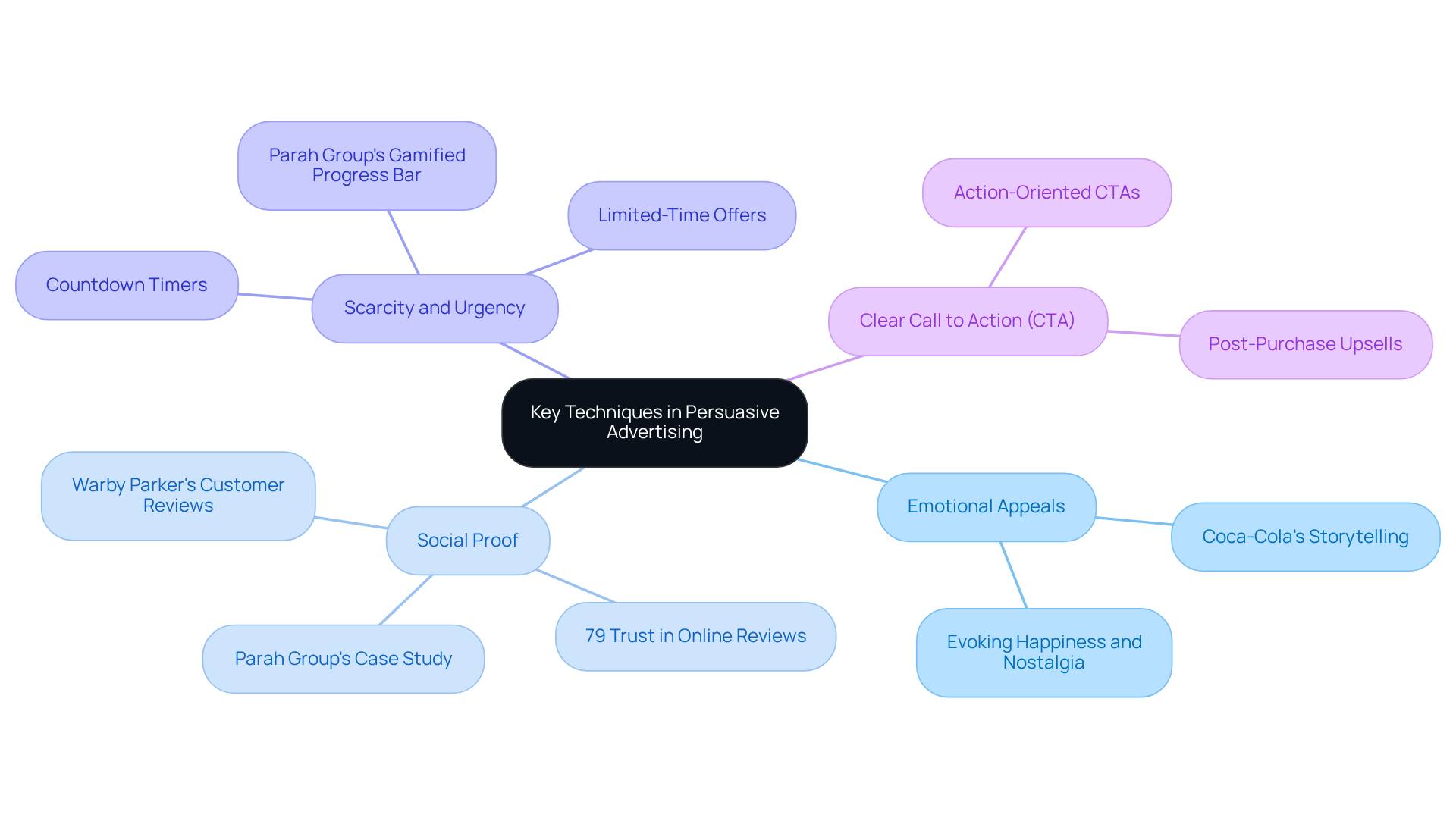 Start at the center with the main topic, then explore each branch for different advertising strategies. Each technique highlights how it can connect with consumers and drive sales.