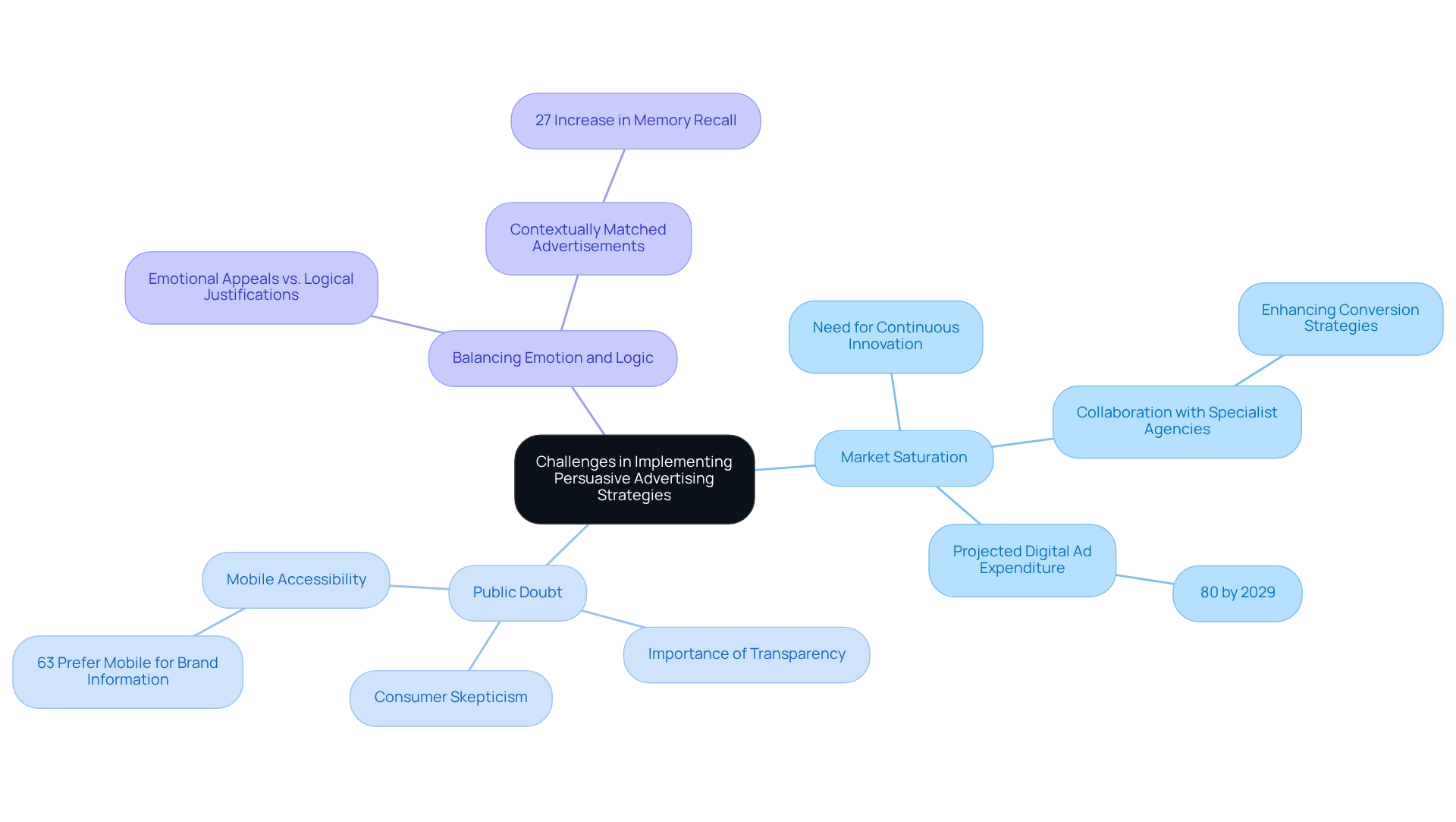 The central node represents the overall theme, while each branch outlines a specific challenge. Sub-branches provide additional details and strategies, helping you understand the complexities of persuasive advertising.