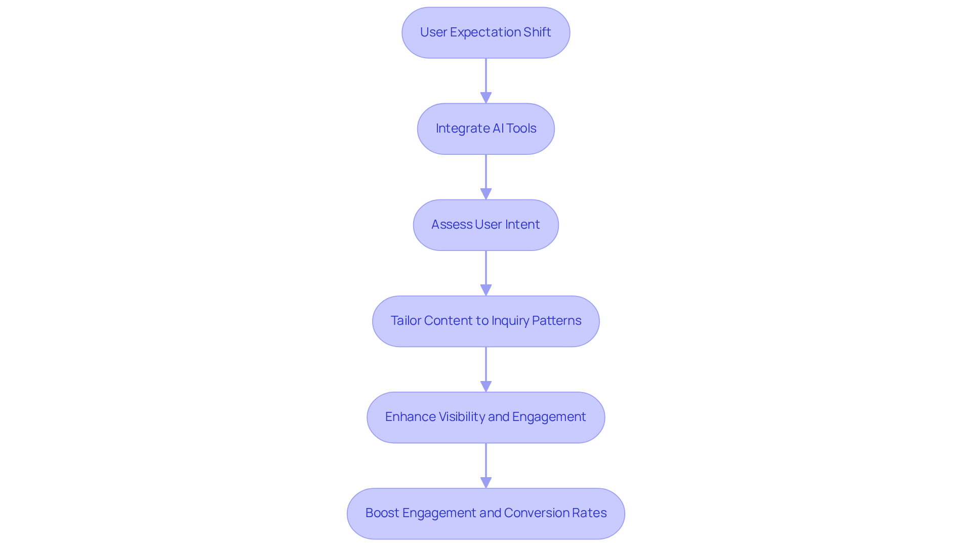 Follow the flow from user expectations to see how DTC companies can adapt their strategies. Each step builds on the previous one to enhance their online presence.
