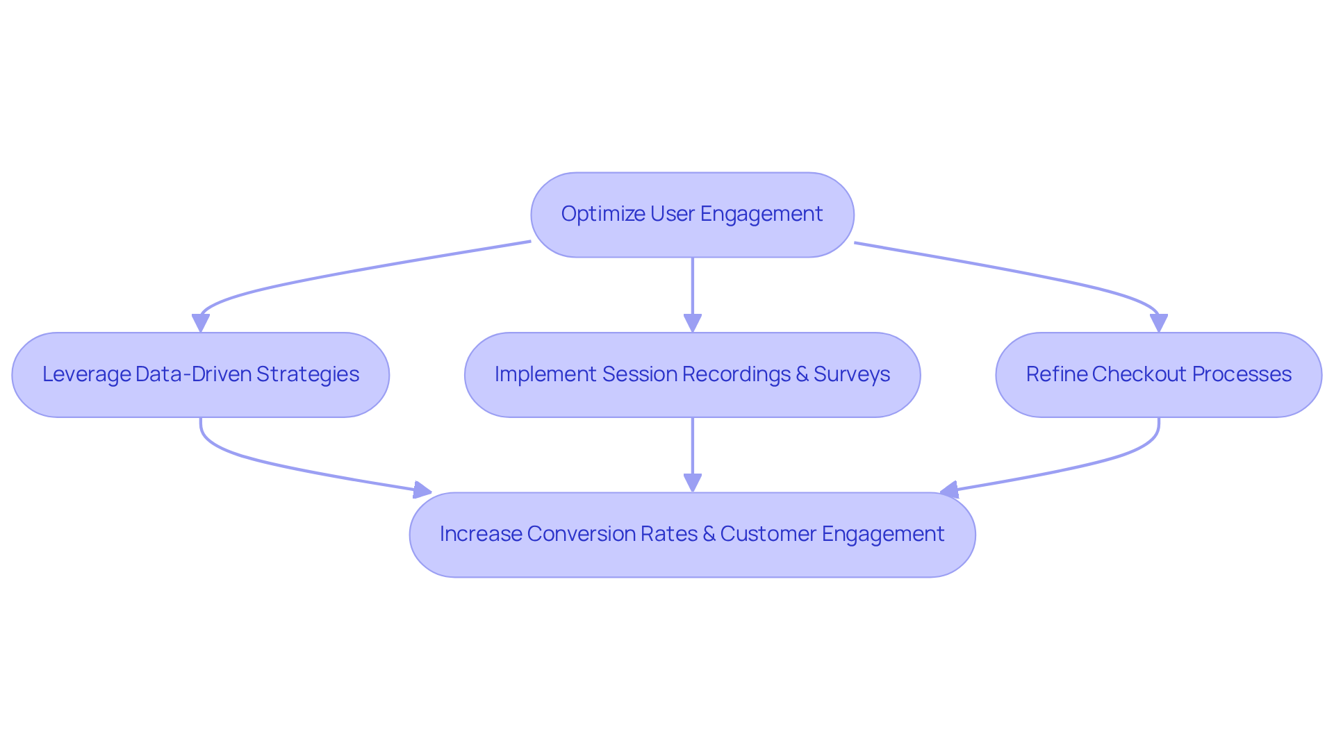 Follow the arrows to see how each strategy contributes to enhancing customer engagement and boosting conversion rates — each step is a crucial part of the overall process.