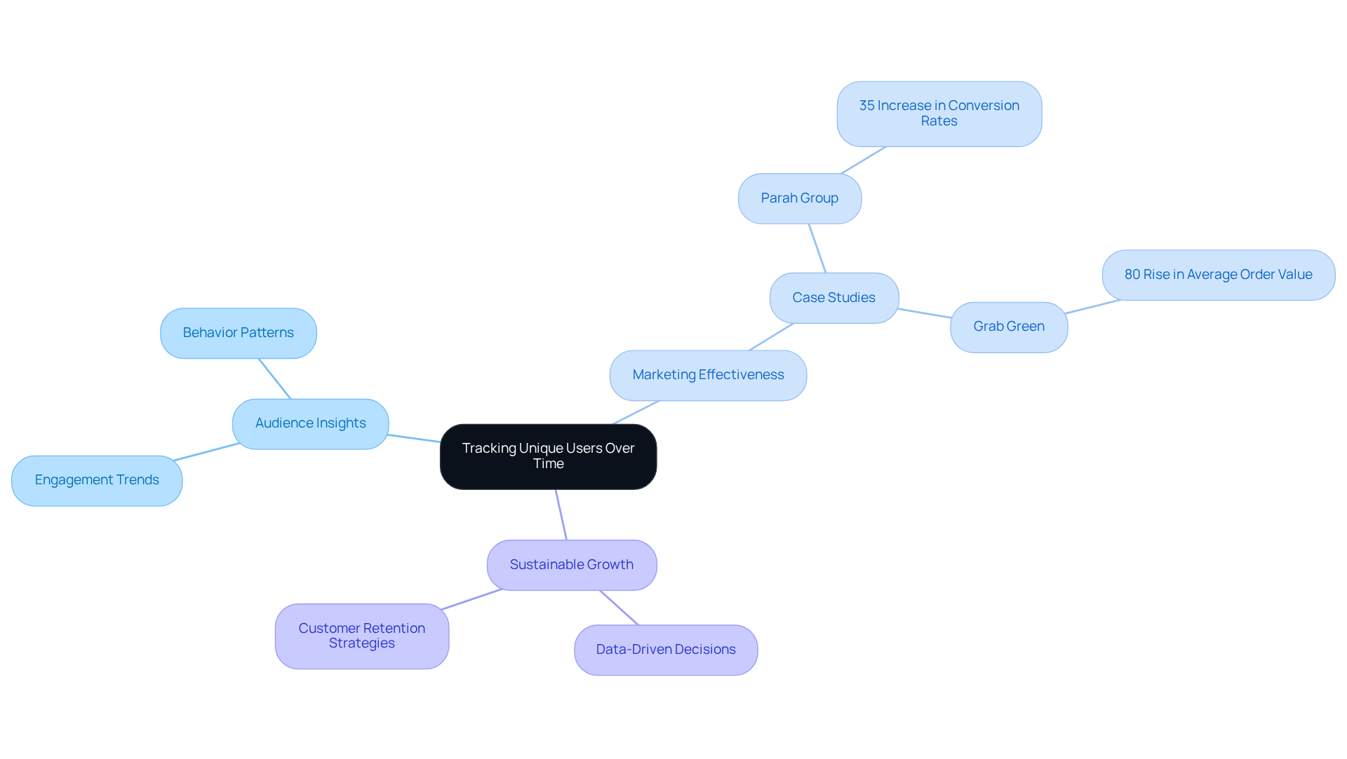 The center represents the main topic, and the branches show how different aspects like audience insights and marketing effectiveness relate to it. Each color-coded area highlights key strategies and their results.