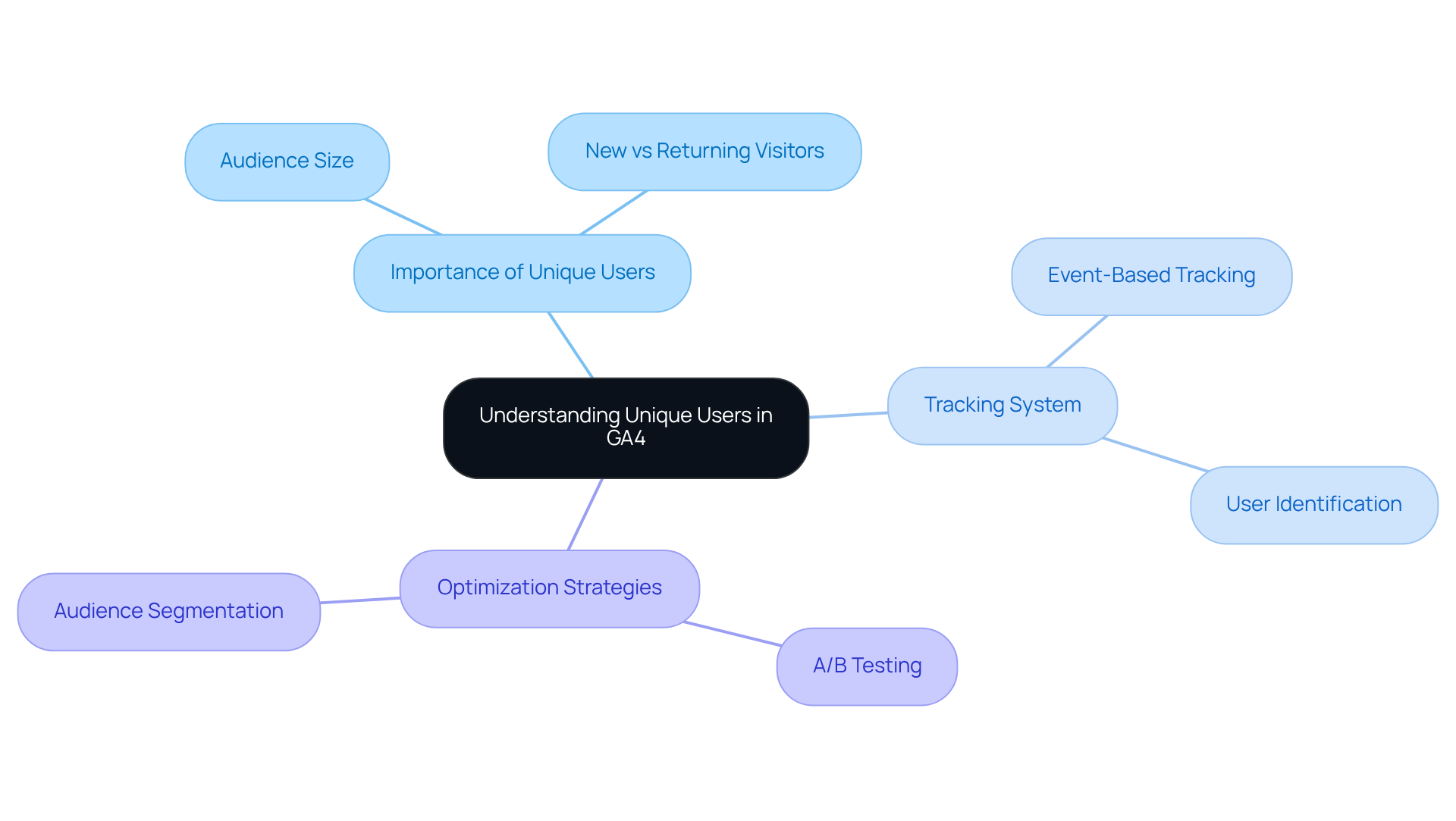 The central idea is unique users in GA4, with branches showing why they matter and how companies can use this knowledge to enhance their marketing. Each branch represents a key point that connects back to the main topic.