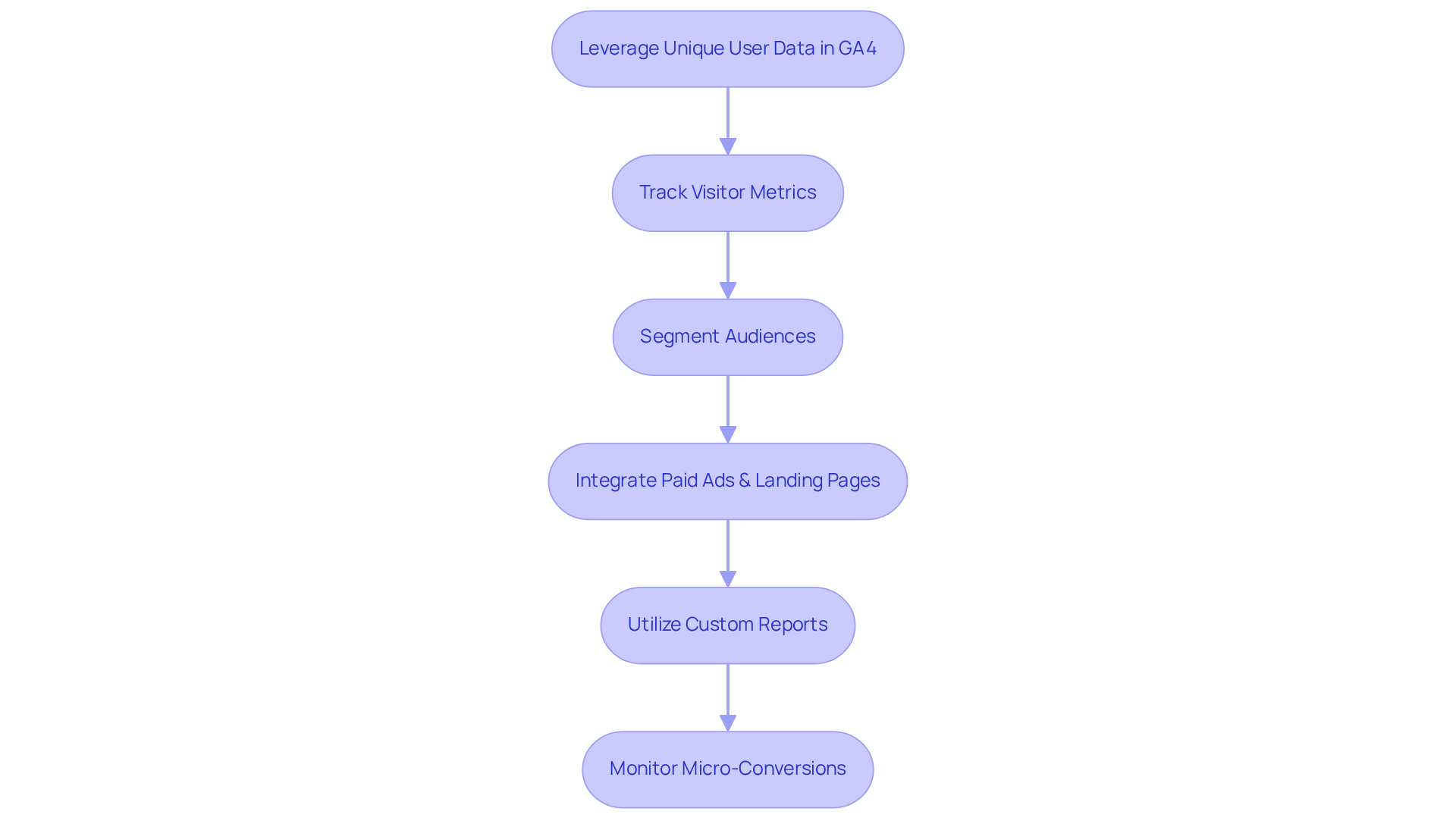 Each box represents an action step in the process of leveraging user data. Follow the arrows to see how each step leads to the next, helping companies enhance their marketing strategies and conversion rates.
