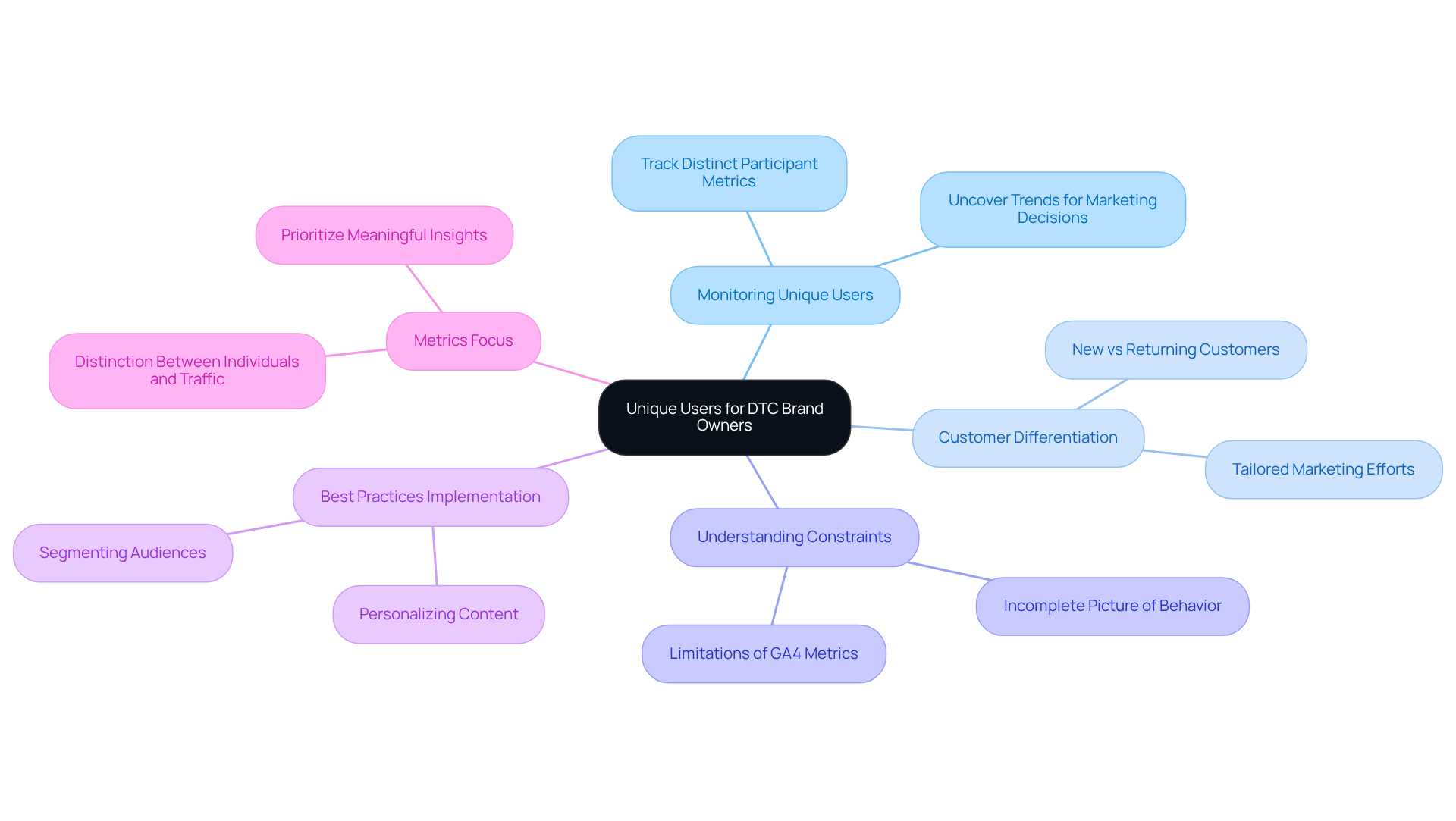 The central idea is the importance of unique users for DTC brands. Each branch explores a different takeaway, showing how they contribute to overall marketing effectiveness and customer engagement.
