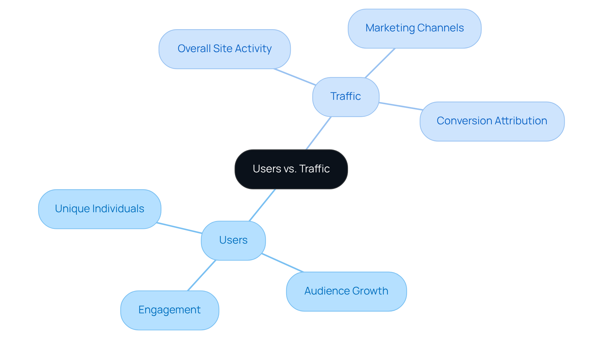 This mindmap illustrates the key differences between users and traffic, highlighting how each metric influences DTC strategies. Follow the branches to see how these concepts connect and impact marketing decisions.