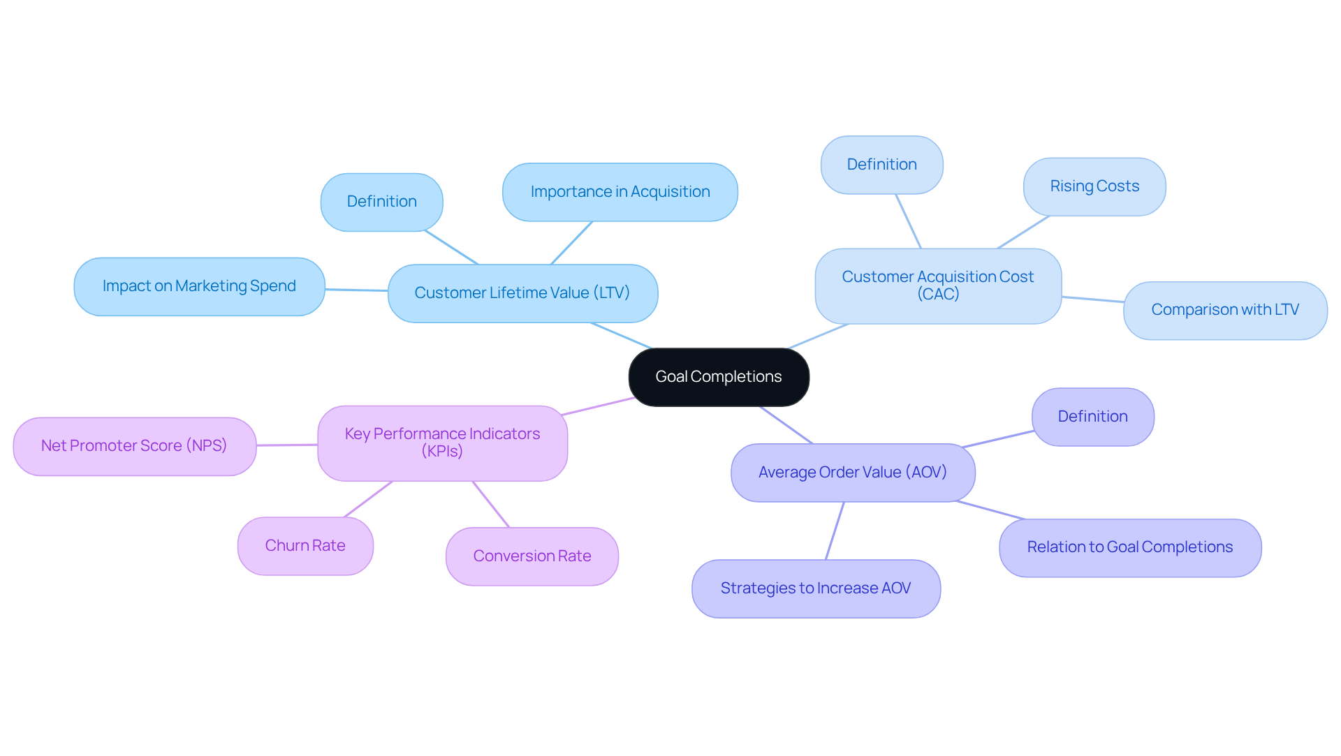 The center represents the main focus of goal completions, while branches highlight other crucial metrics that influence customer conversion strategies. Each branch and sub-branch provides deeper insights into how these metrics interconnect.