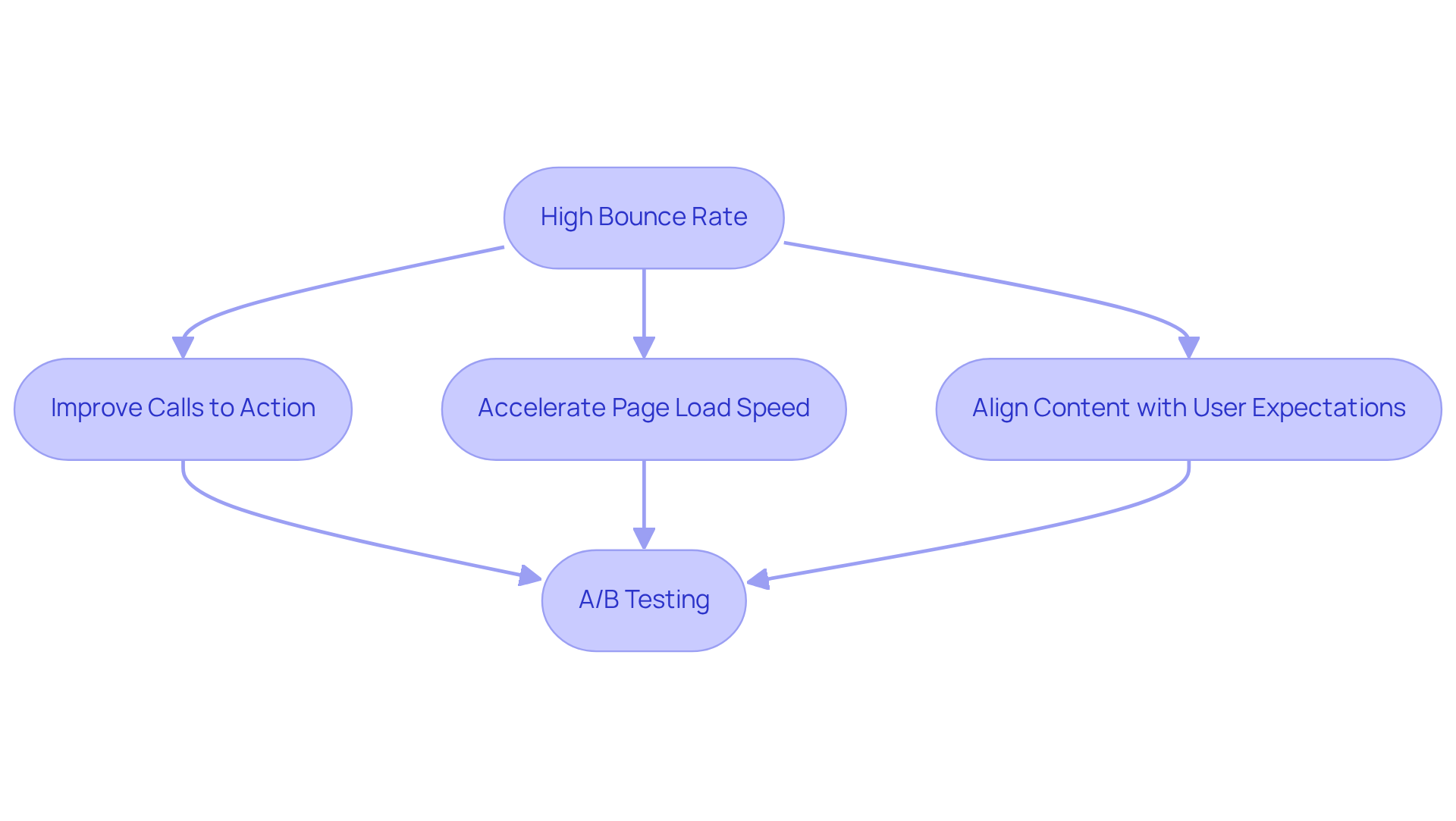 This flowchart illustrates steps to take when facing high bounce rates. Each box represents an action you can implement to help keep visitors on your site longer, ultimately leading to better conversions.