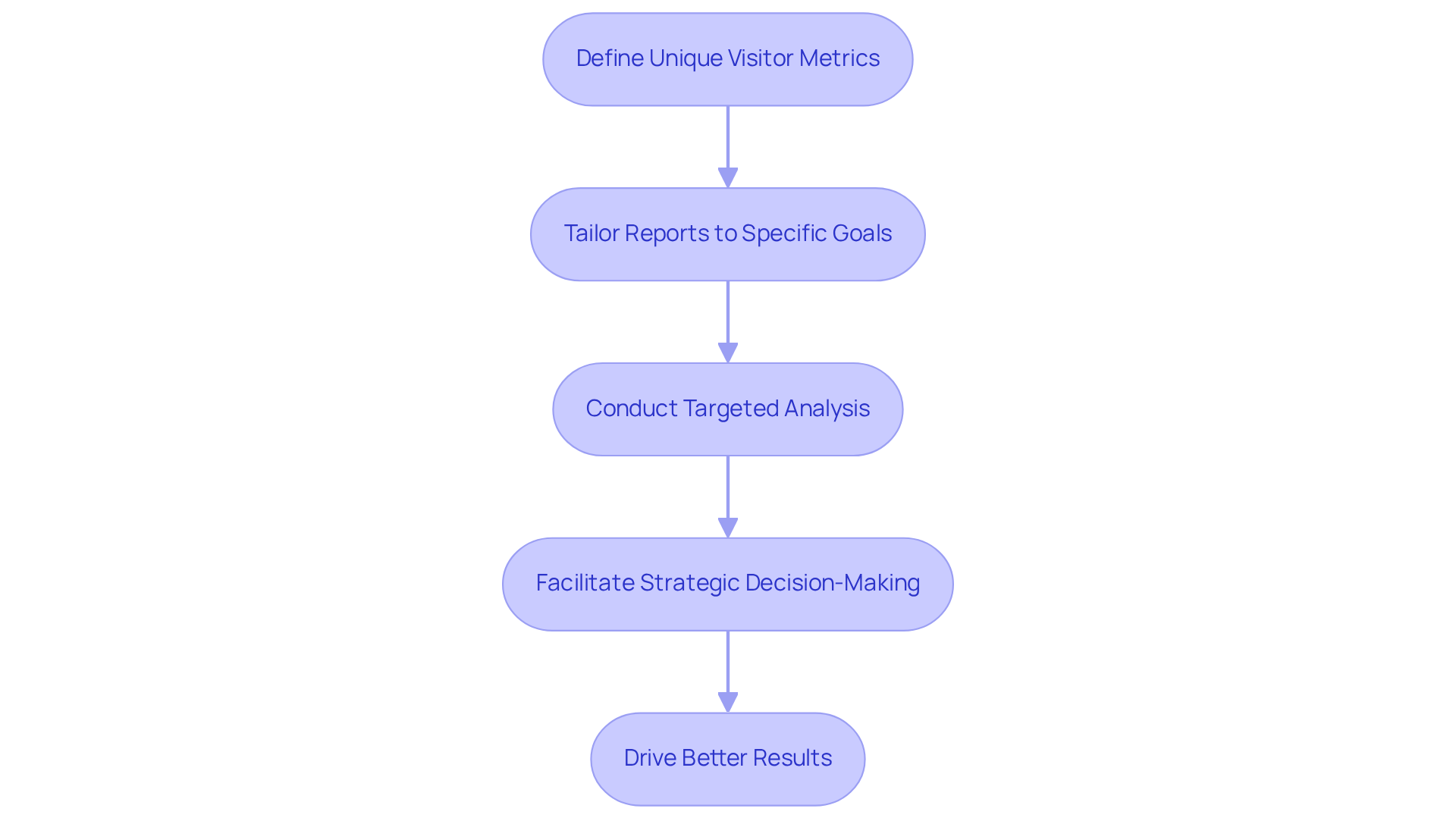 Each box represents a step in creating custom reports. Follow the arrows to see how each step leads to the next and ultimately helps improve business outcomes.