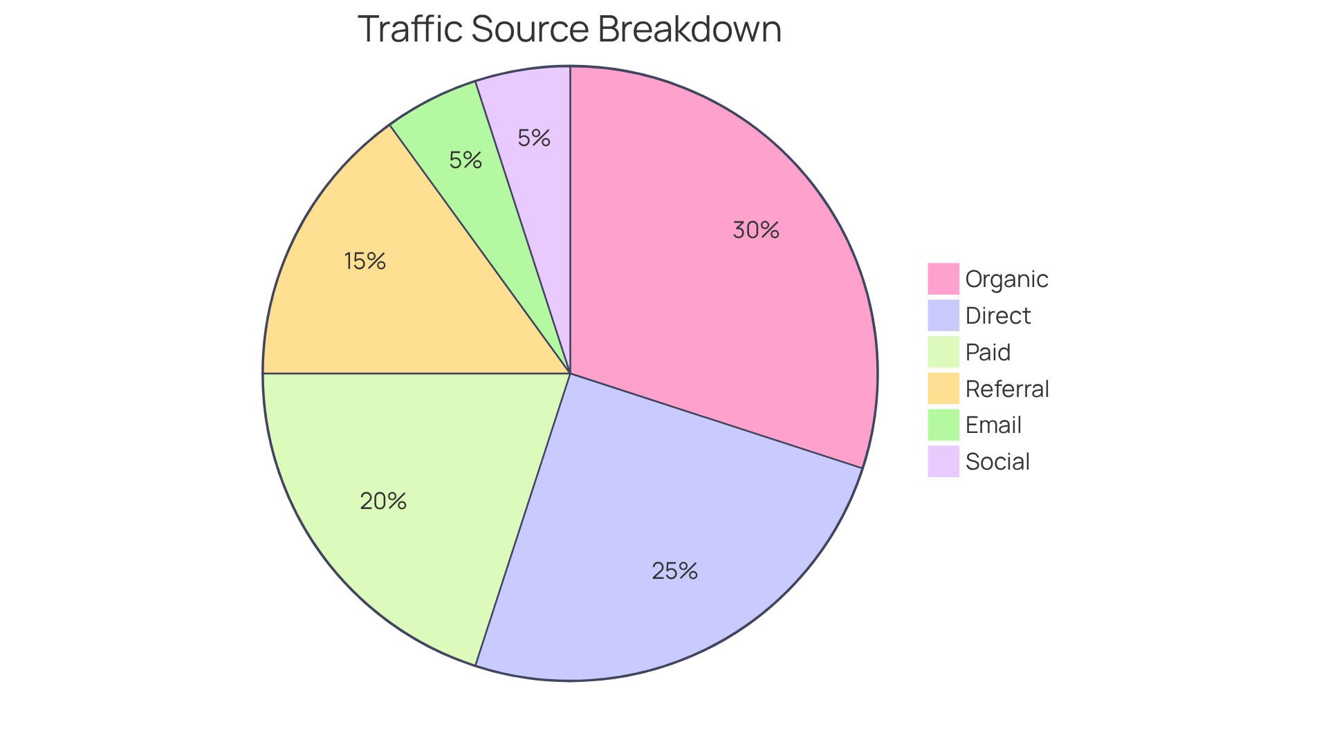Each slice of the pie shows the contribution of a specific traffic source to the total unique visitors. A larger slice means that source brings in more visitors — helping businesses see where to focus their marketing efforts.