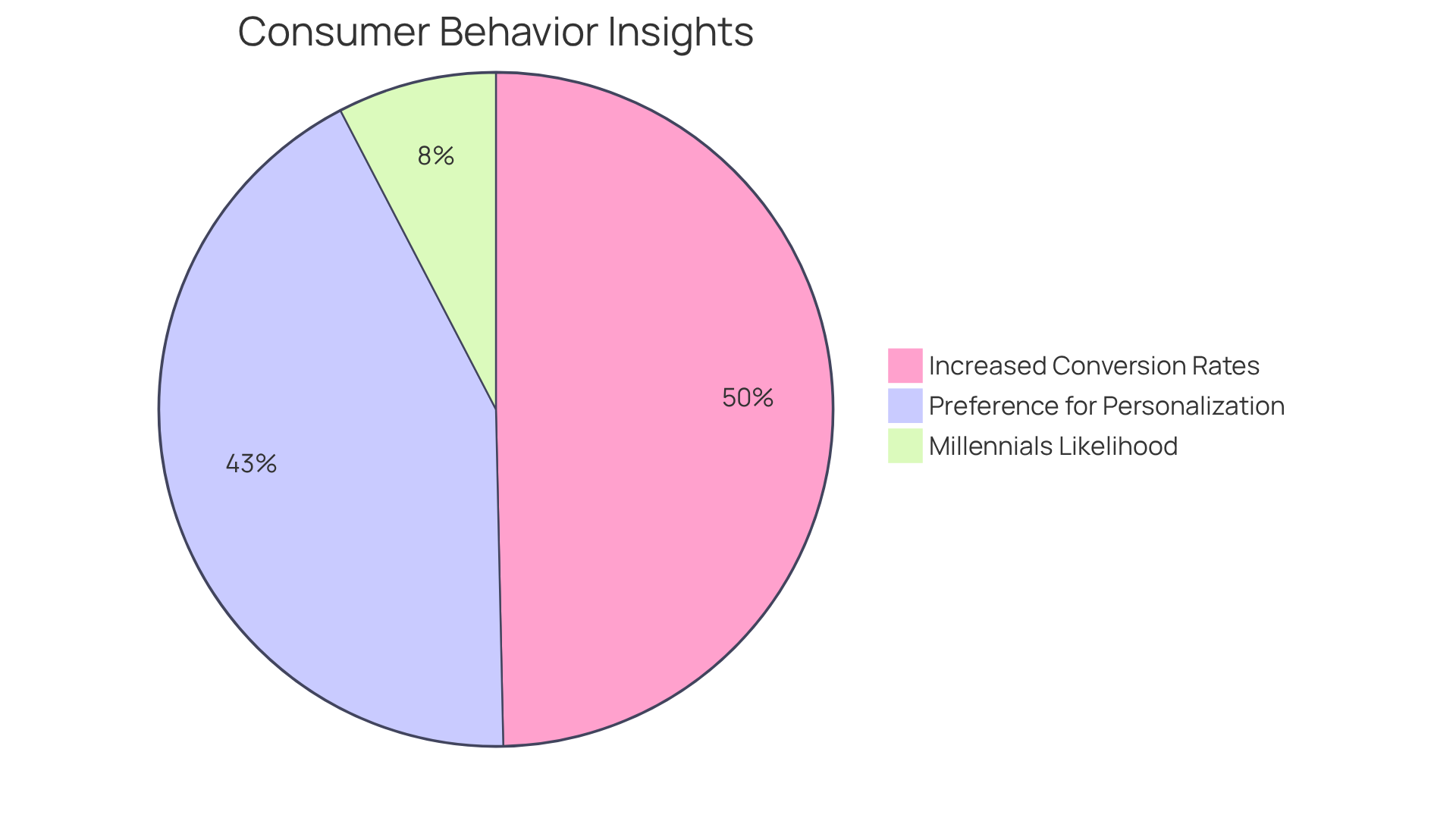 Each slice shows a different aspect of consumer behavior regarding personalization and demographics — a bigger slice means a stronger preference or impact.