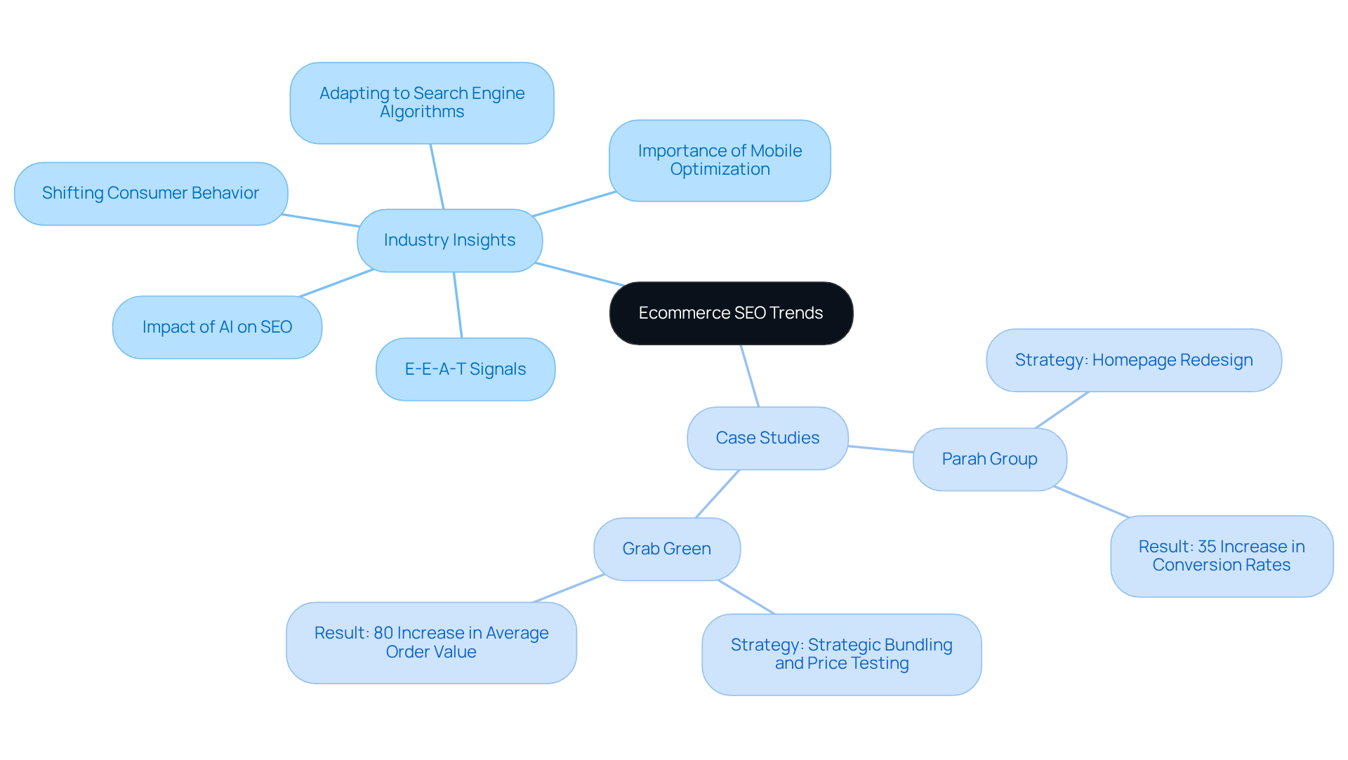 The central node covers the main topic of SEO trends, with branches showing key insights and successful case studies. Follow the branches to explore how companies are adapting and the specific strategies they've used to achieve success.