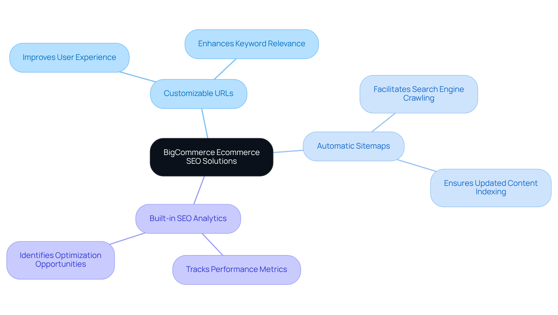 The central node represents BigCommerce's SEO solutions, while the branches highlight important features that help businesses improve their online visibility. Each feature connects back to the main goal of optimizing online stores.