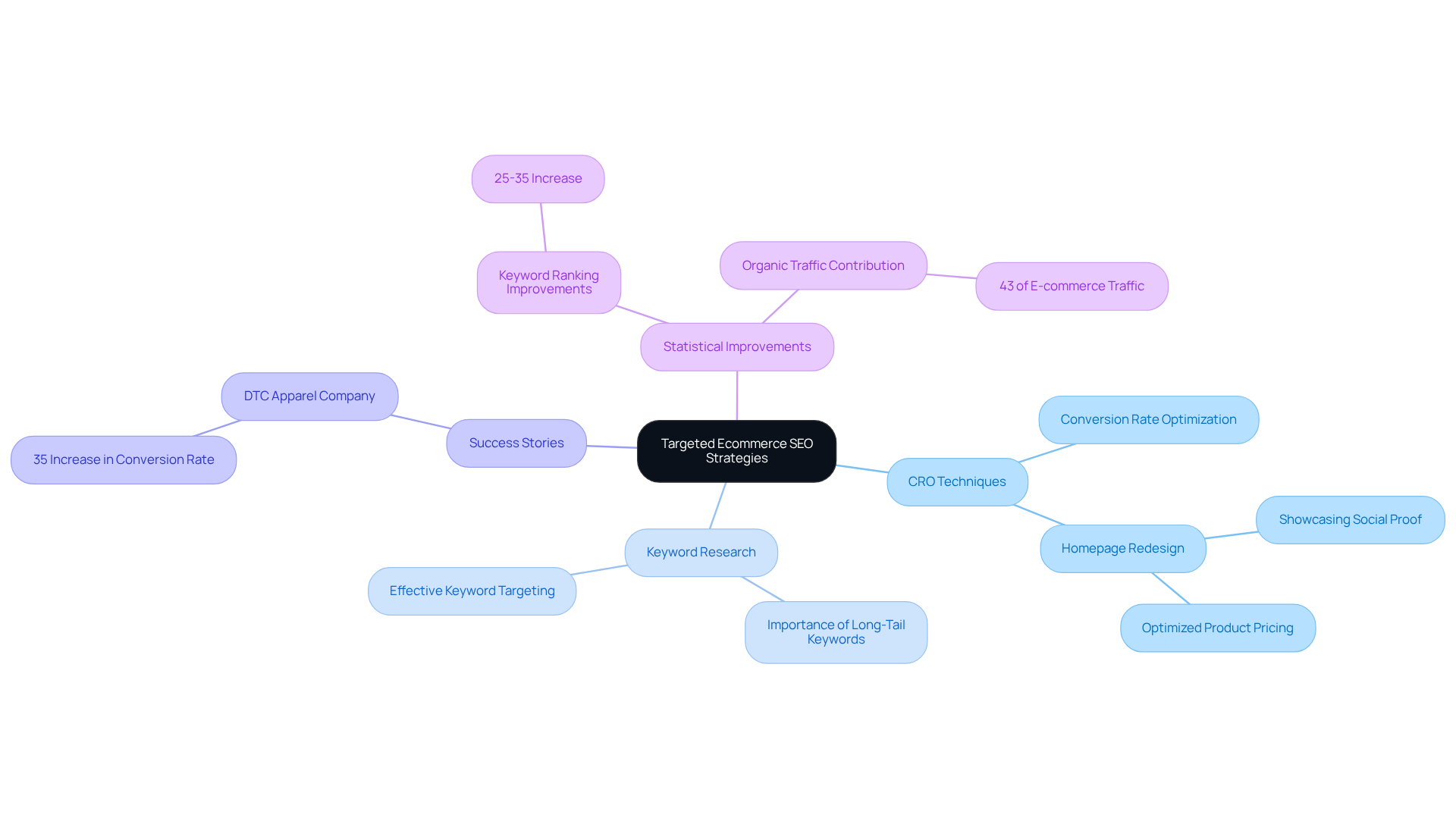 This mindmap illustrates the key strategies in ecommerce SEO. The central idea is surrounded by main topics that detail specific techniques and successes. Follow the branches to explore how each area contributes to improving ecommerce performance.