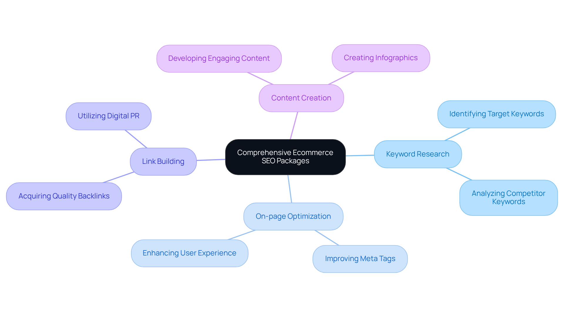 The center represents the complete package of SEO services offered. Each branch shows a specific service, illustrating how they all work together to boost search engine rankings and attract more visitors.