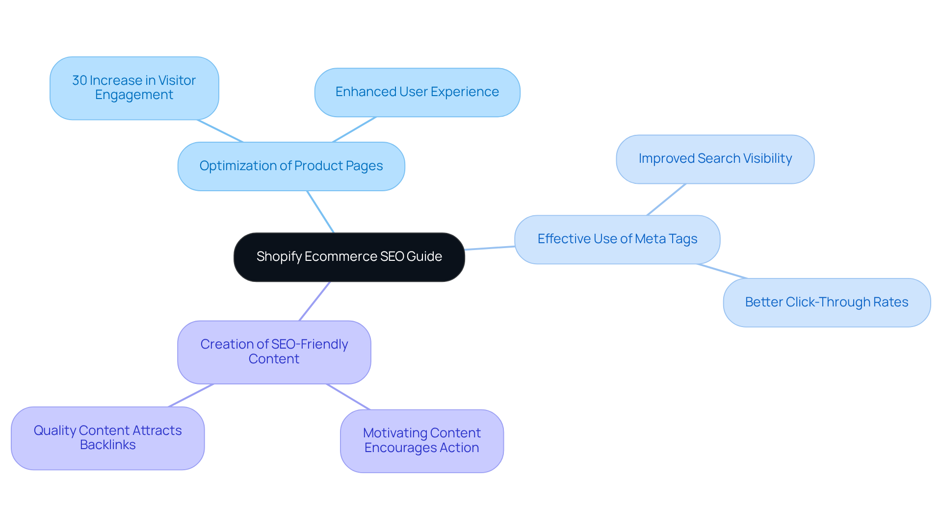 The central node shows the main topic, while the branches represent key strategies. Each sub-branch provides additional details or benefits, allowing you to explore the SEO recommendations visually.