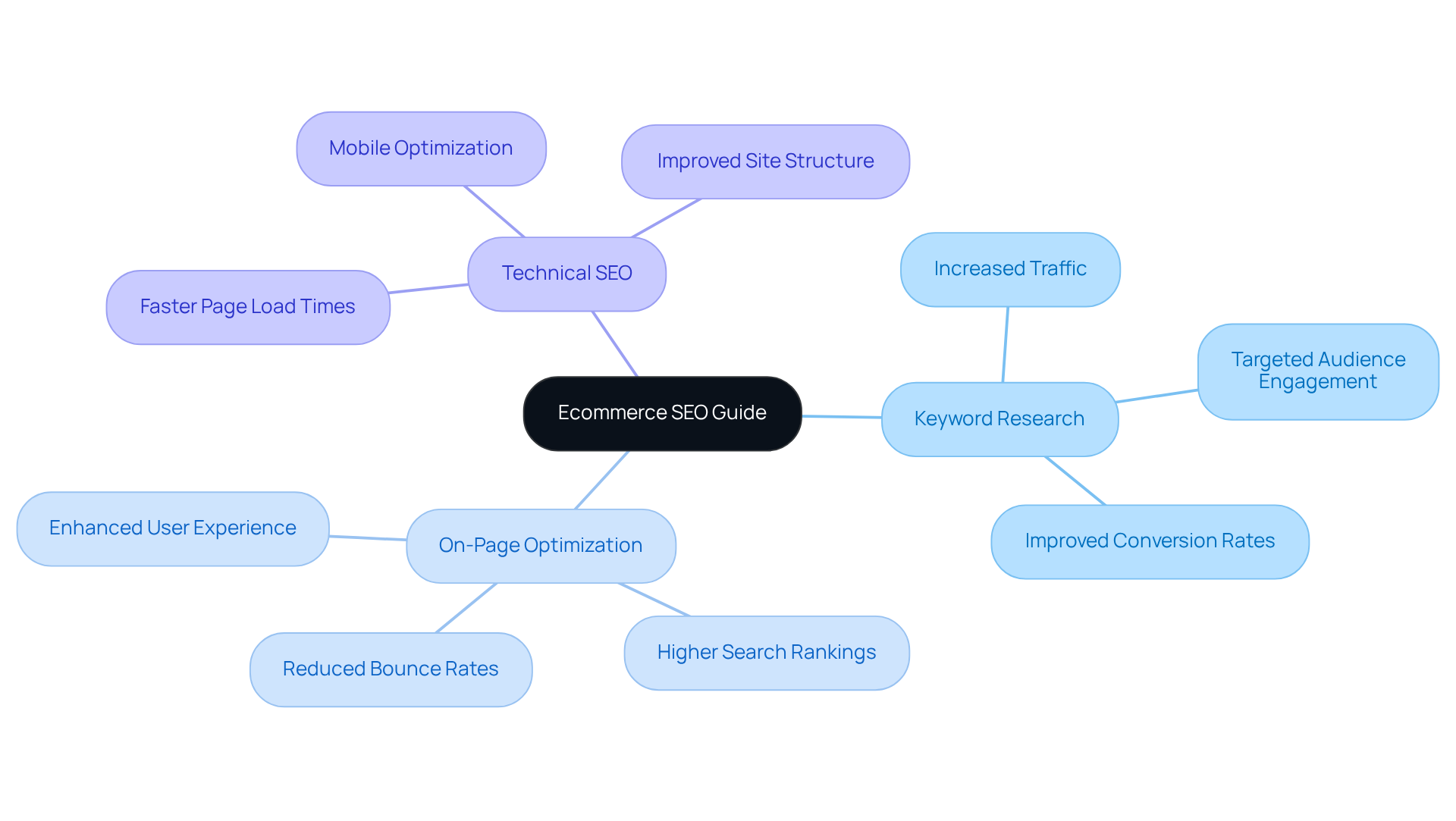 The central node represents the main guide, while branches illustrate essential SEO areas. Each sub-branch highlights specific benefits or insights, helping you see how they all connect and contribute to successful ecommerce strategies.