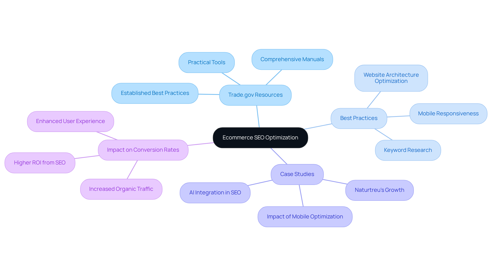 The center shows the main topic of ecommerce SEO optimization. Branches represent different areas of focus, including resources from Trade.gov, specific best practices, and real-world case studies demonstrating the impact of these strategies.