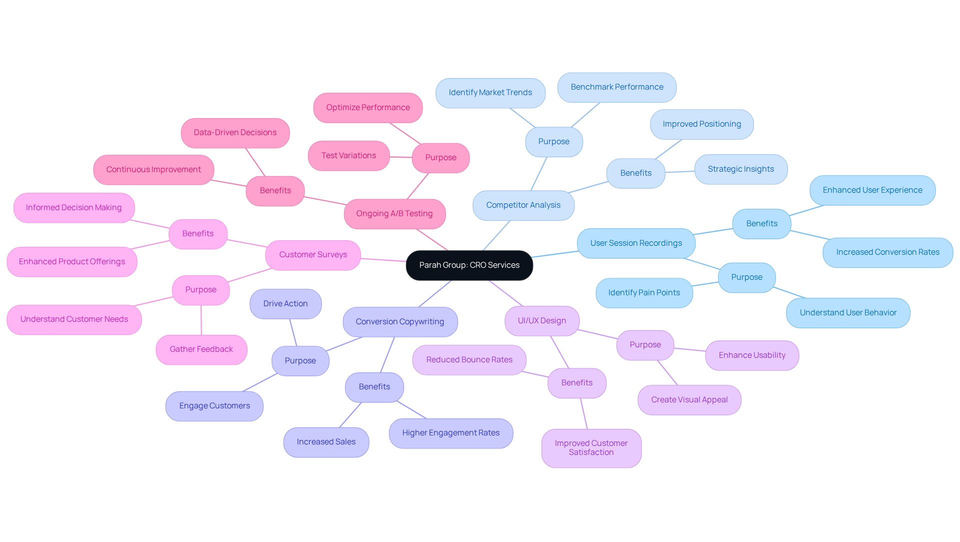 The central node represents Parah Group's focus on Conversion Rate Optimization, while each branch shows a different service they provide. Explore each branch to see how these services can help boost profitability.