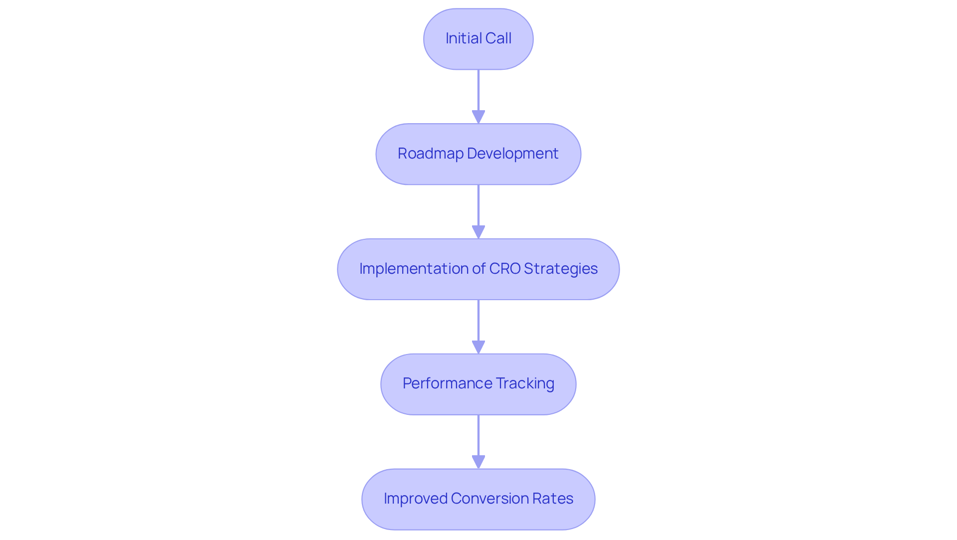 Each box represents a step in the process of working with Parah Group. Follow the arrows to see how clients move from the initial call to improved conversion rates.