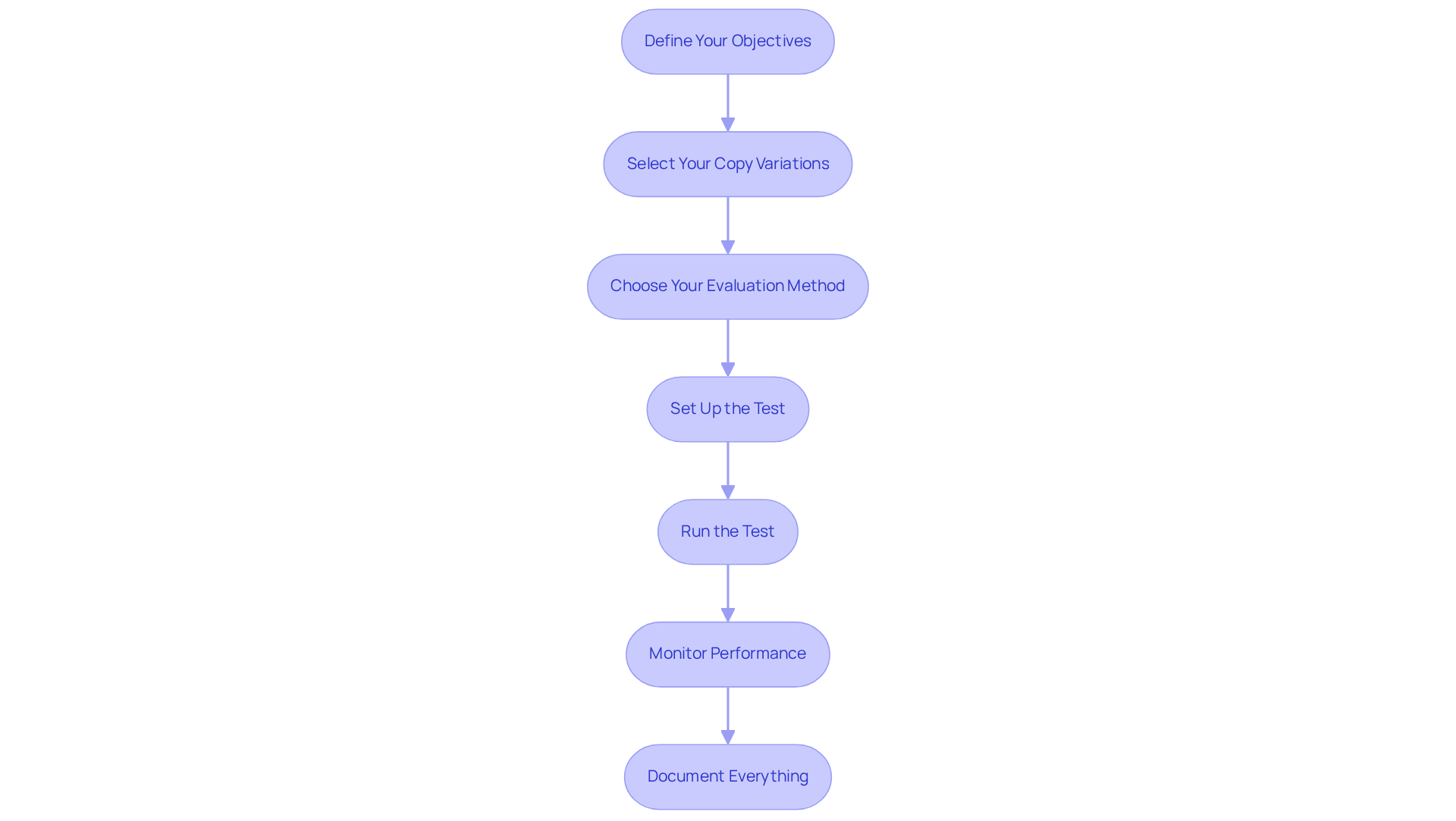 Each box shows a key step in the copy testing process — follow the arrows to see how to move from one step to the next for effective evaluation.