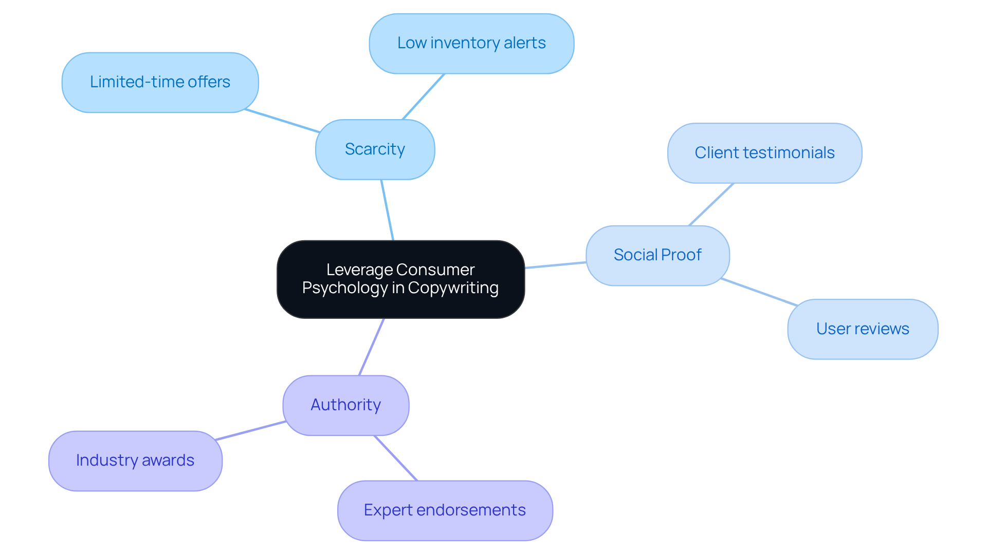 The central node represents the overall theme, while each branch shows a different psychological technique. Sub-branches provide additional details or examples, helping to visualize how these strategies can be applied.