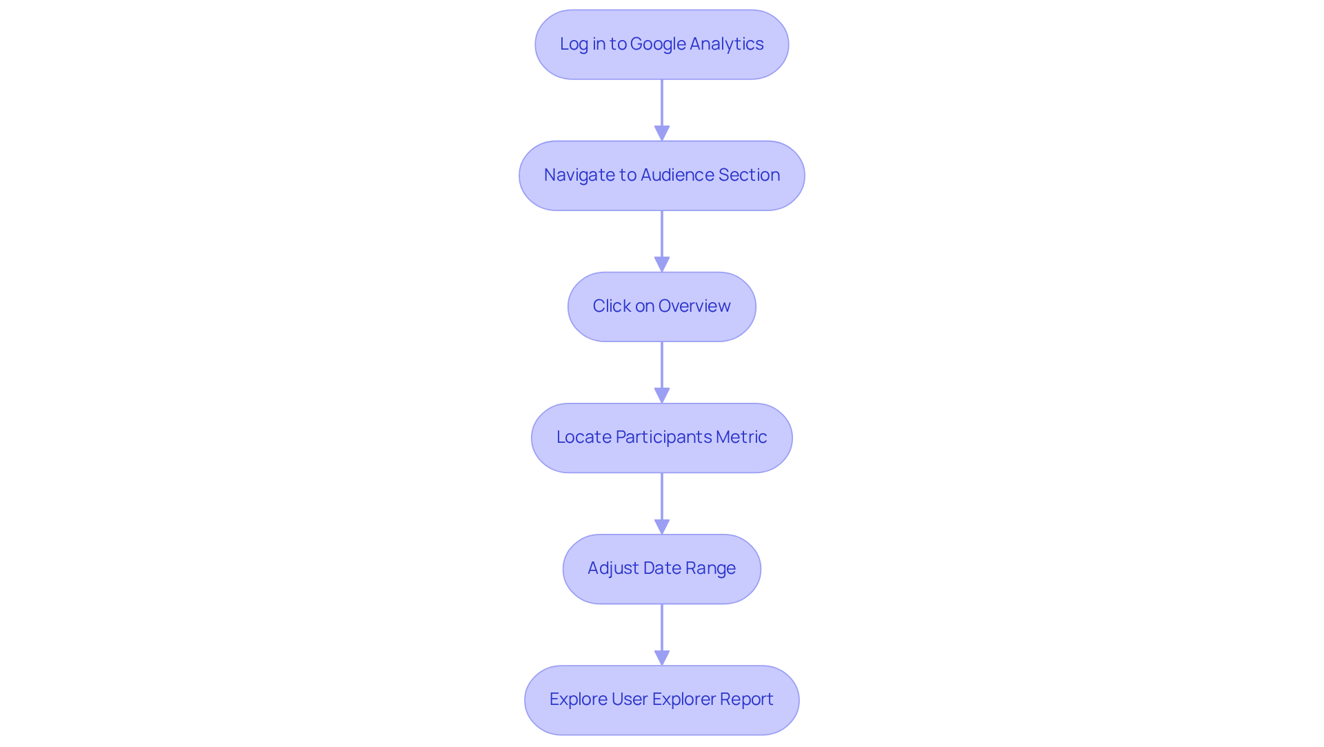 Follow the arrows from the top to the bottom to understand the process for finding unique users — each box shows a specific action you need to take.