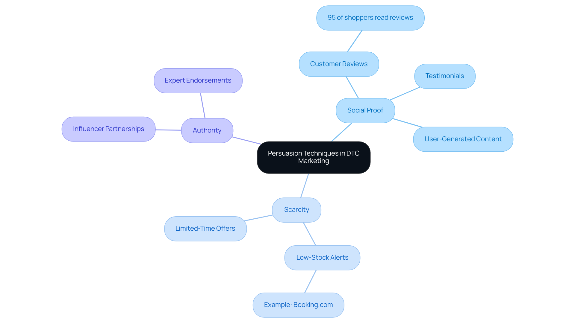 The central node shows the main topic. The branches represent key persuasion techniques, while the sub-nodes provide details and examples for each technique. This layout helps you understand how each technique contributes to effective DTC marketing.