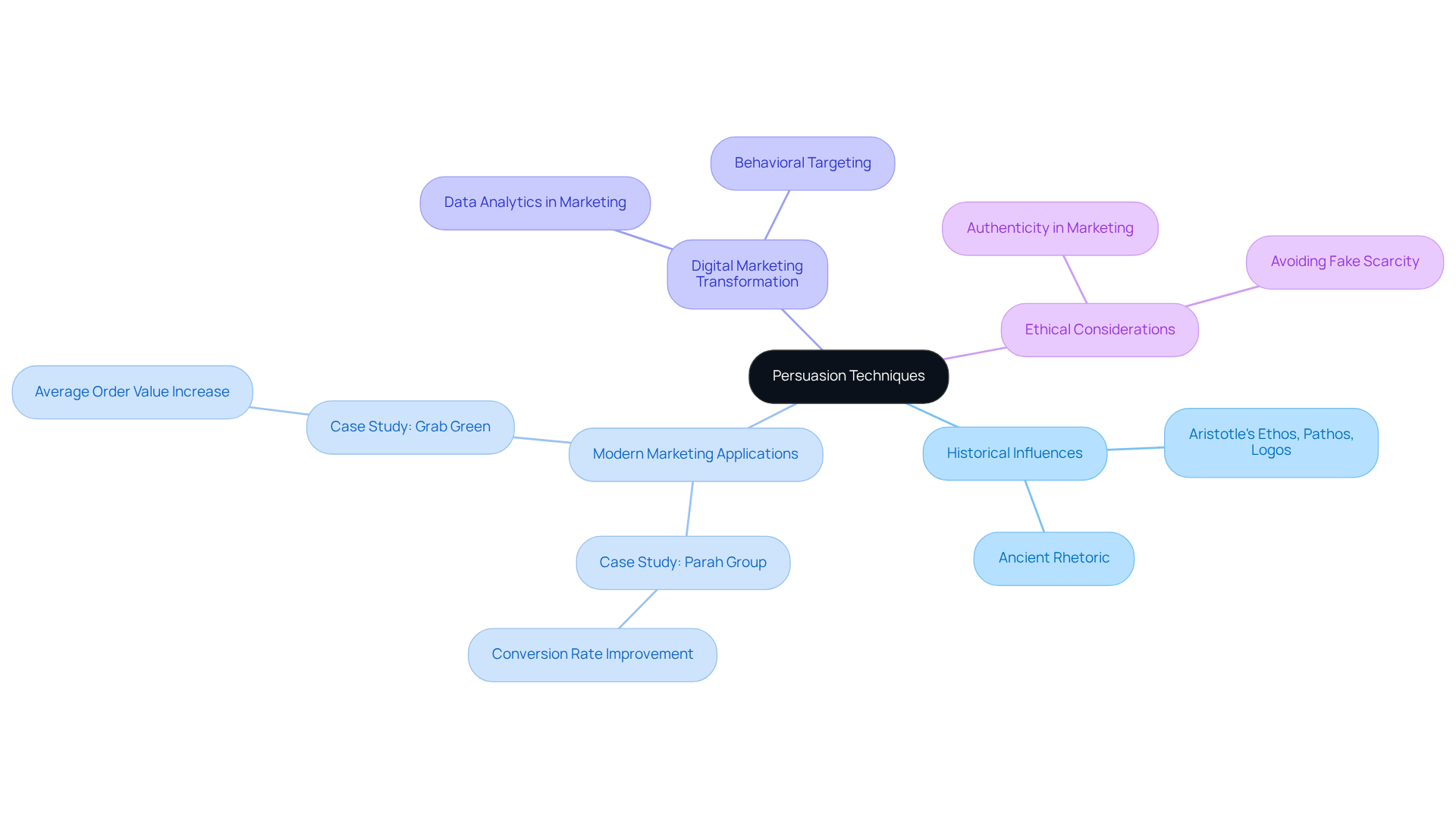The central node represents the main topic, and each branch shows a different aspect of persuasion techniques, from historical principles to modern applications and ethical considerations. Follow the branches to delve deeper into each area and understand the connections.