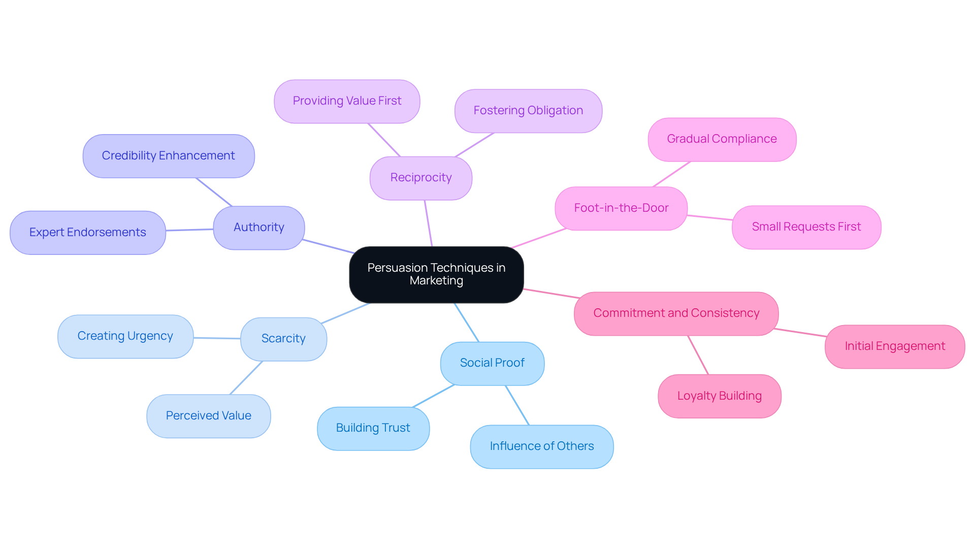 The center represents the main idea of persuasion techniques, while the branches detail each technique and how they can influence consumer behavior. Each technique is color-coded for better visibility and understanding.