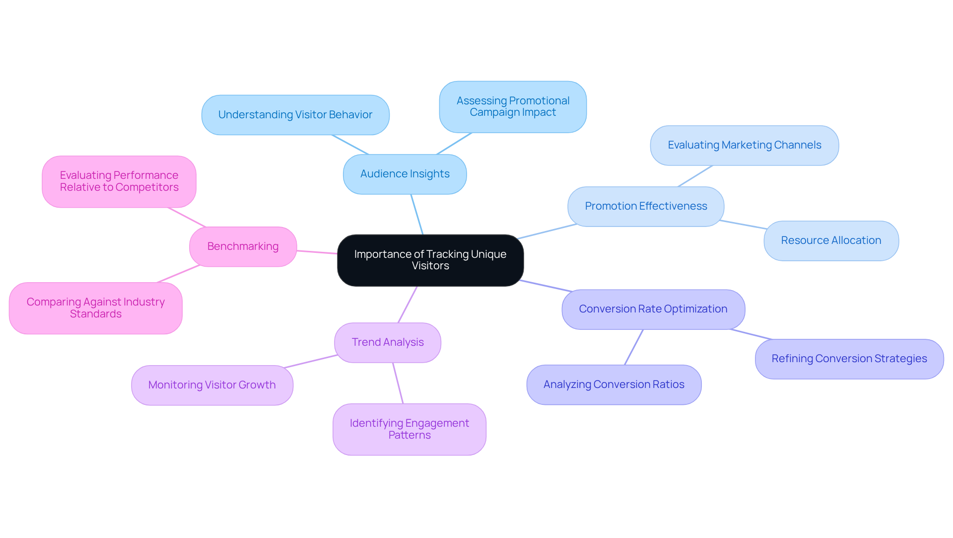 In this mindmap, the central theme is surrounded by key reasons for tracking unique visitors. Each branch represents a different reason, and you can explore the sub-points for more detailed insights into how they contribute to business growth.