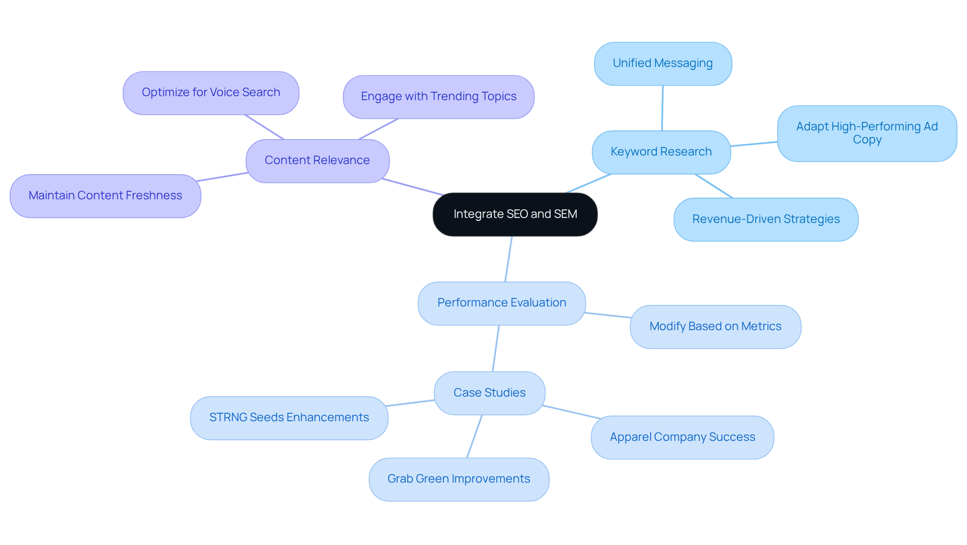 The central node represents the main theme of integrating SEO and SEM. Branches show the key strategies, while sub-branches provide deeper insights and examples of successful implementations.