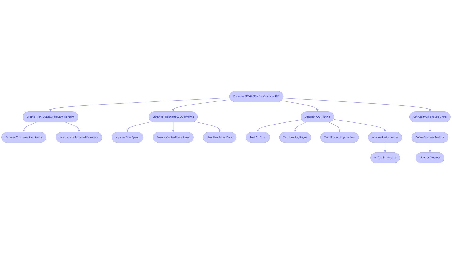 Each box represents a step or practice in the optimization process. Follow the arrows to see how these practices connect and contribute to achieving better ROI.