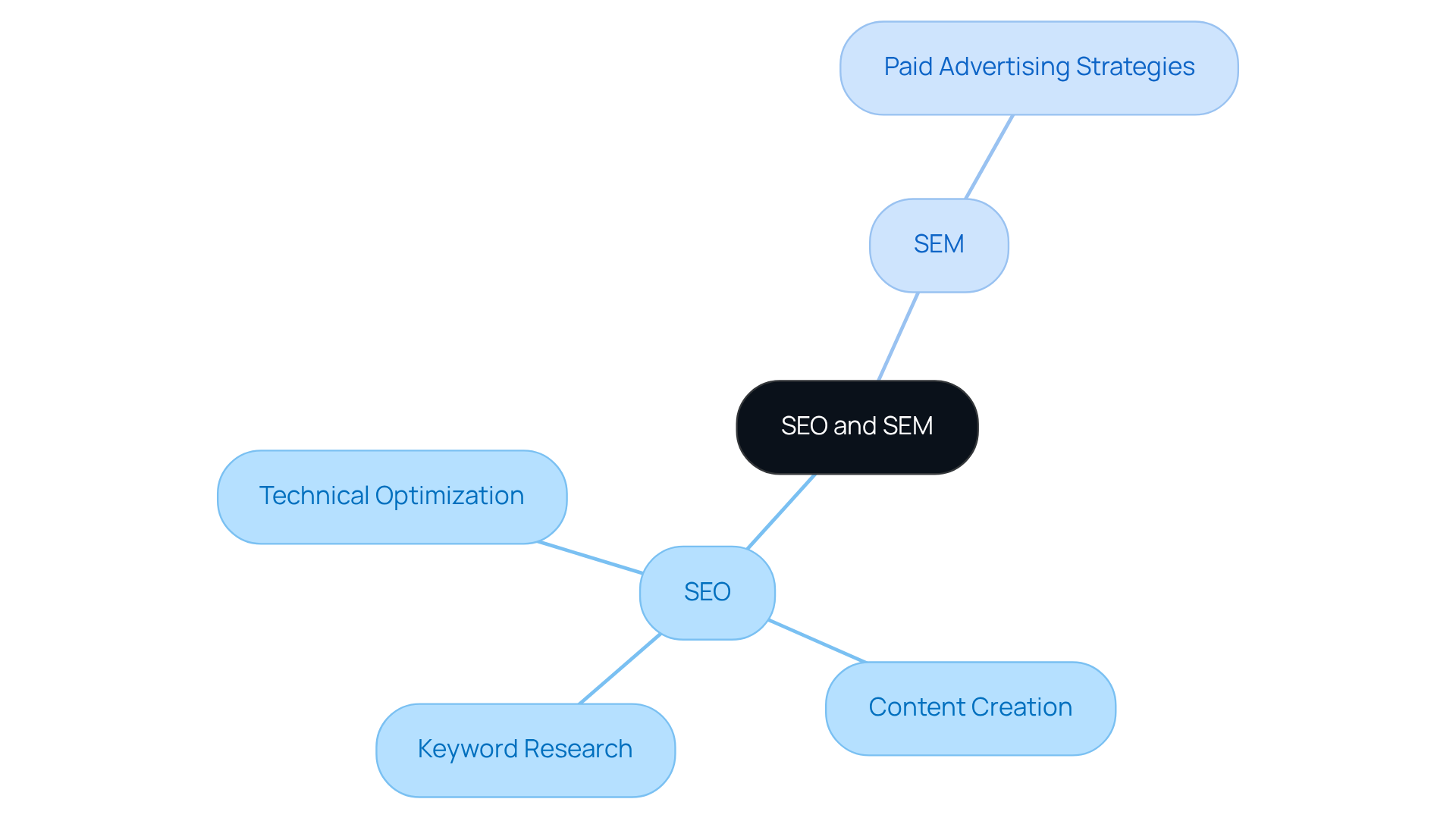 Start in the center with SEO and SEM. Follow the branches to see the different techniques under SEO and understand that SEM focuses on paid strategies. The colors help differentiate between organic and paid approaches.