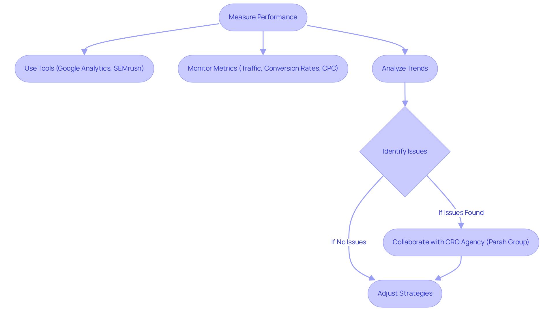 This flowchart outlines the steps for measuring and adjusting SEO and SEM strategies. Follow the arrows to see how companies can analyze performance, identify issues, and make informed decisions to improve their marketing outcomes.