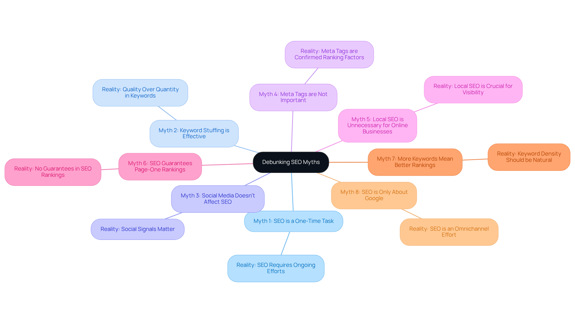 Each branch starts with a common myth about SEO, and the sub-branches explain the truths that help businesses improve their strategies and online presence.