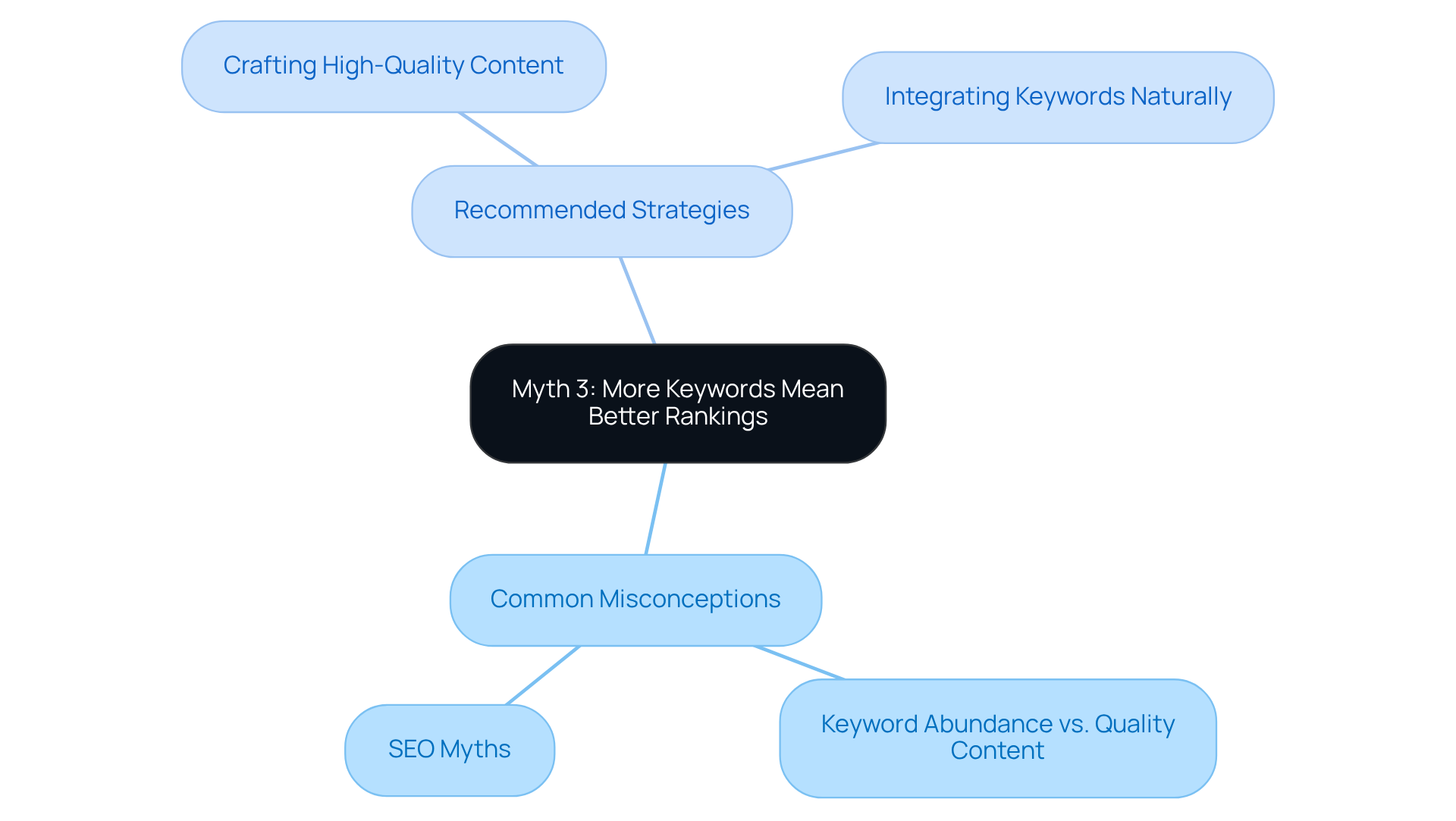The central node represents the myth, while the branches show misconceptions and effective strategies to counter them. Follow the branches to explore the relationships between ideas.