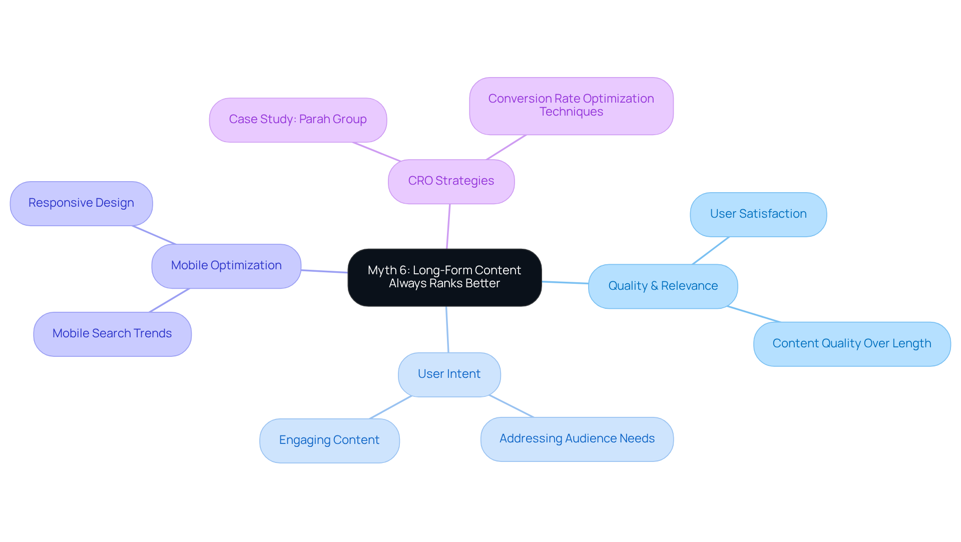 The center represents the myth that longer content is always better. Each branch explores important aspects that counter this belief, showing how quality, user intent, and optimization strategies truly drive SEO success.