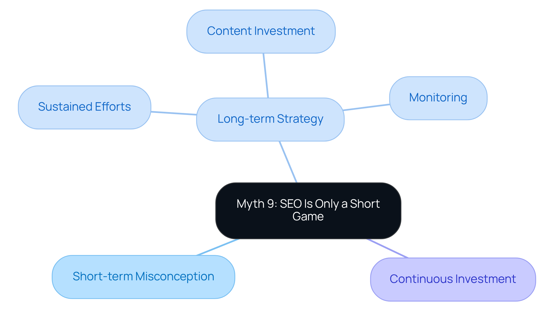 The center shows the myth about SEO, and the branches explain why it’s important to think long-term. Each branch highlights critical aspects of effective SEO strategy.