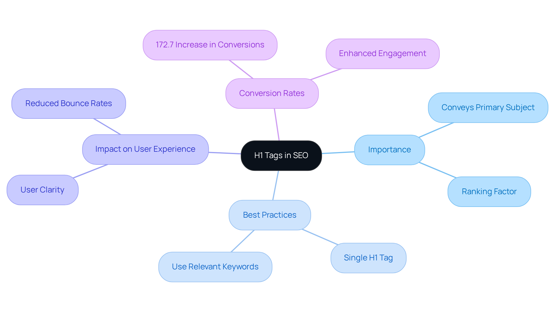The center node represents the main topic of H1 tags, while each branch shows different aspects related to their significance in SEO. Explore each branch to understand how H1 tags can boost engagement and conversions.