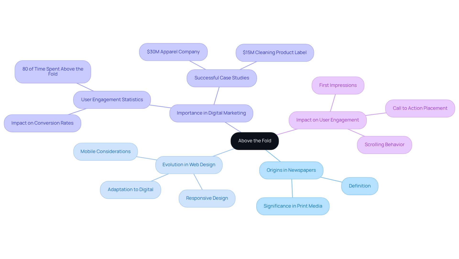 At the center, you'll find the main idea, 'Above the Fold'. Follow the branches to explore its origins, how it has changed over time, its significance today, and how it affects user behavior and business outcomes.