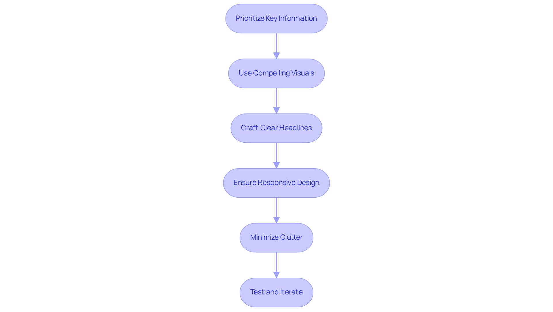 Each box represents a best practice to implement for effective above-the-fold optimization — follow the arrows to see the recommended order of actions that enhance user experience and profitability.
