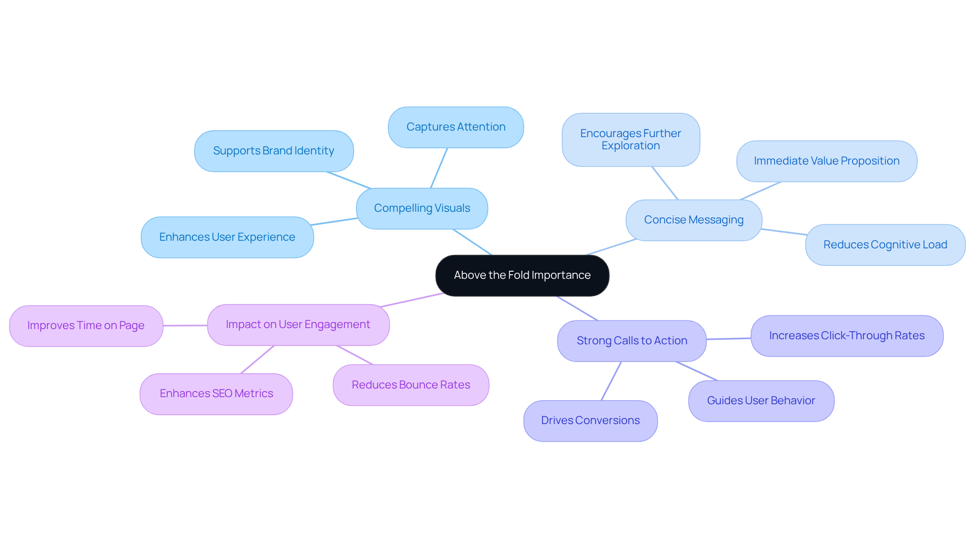 The central node represents the concept of 'above the fold', while the branches show important elements that can attract user engagement. Each branch illustrates how these elements work together to improve interaction and conversion rates.