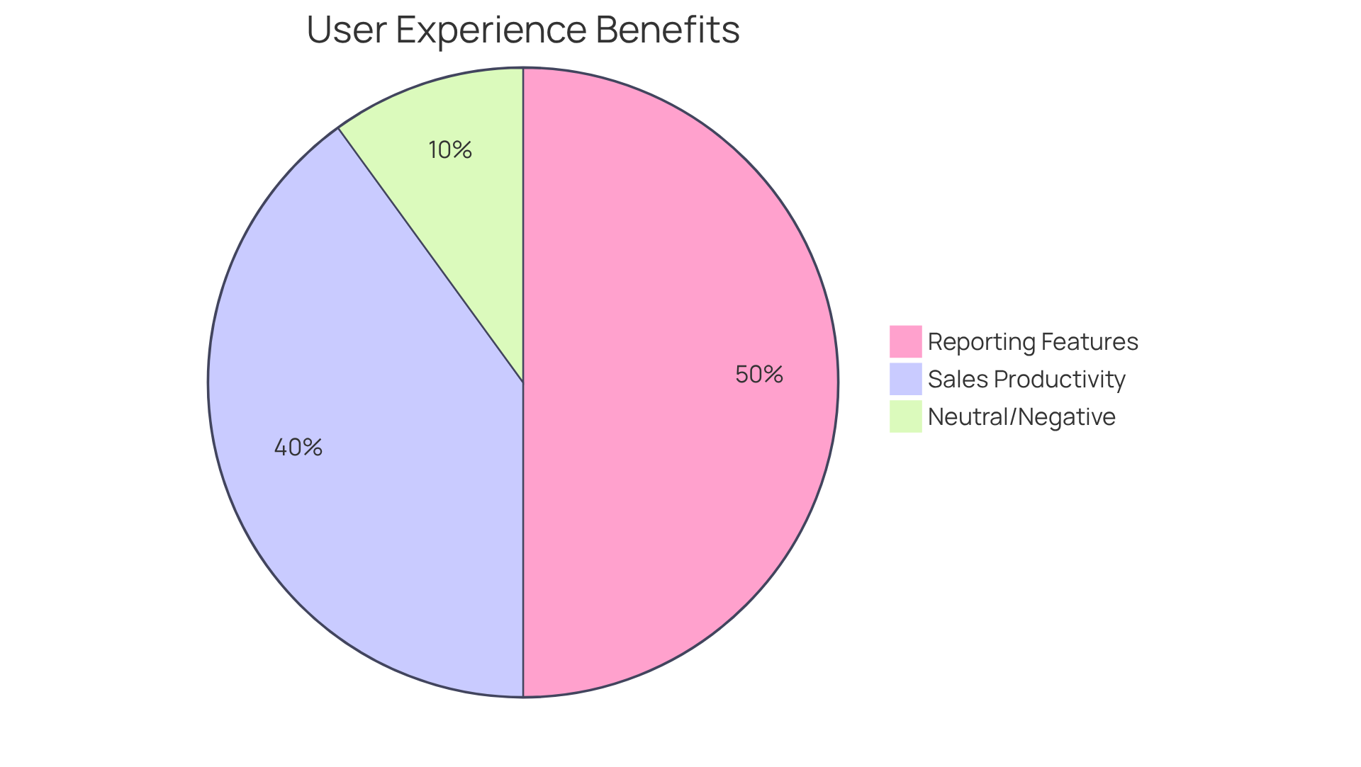 Each slice shows the percentage of users reporting specific benefits from Zoho CRM — the bigger the slice, the more users experienced that benefit.