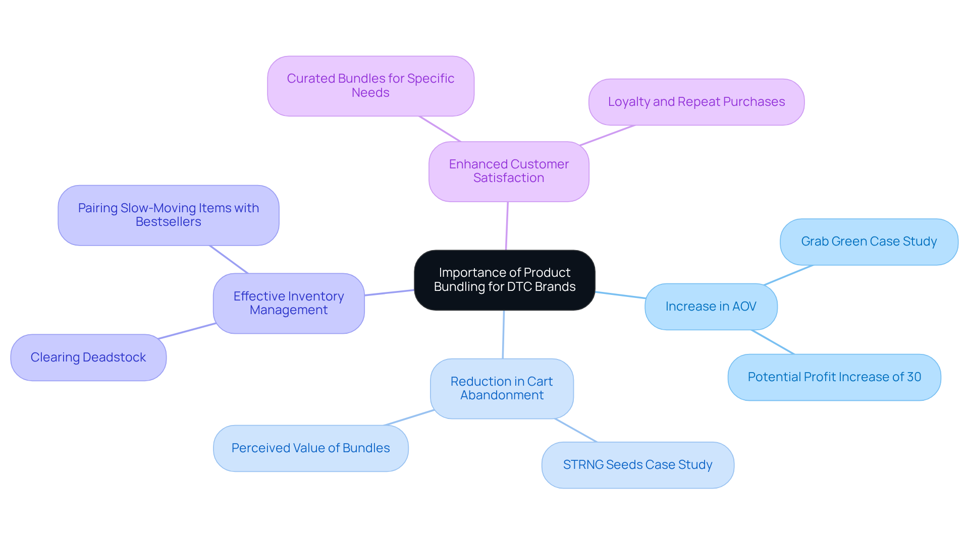 This mindmap illustrates how product bundling benefits DTC brands. Each branch represents a key advantage, and the smaller branches provide specific examples, helping you understand the interconnected nature of these benefits.