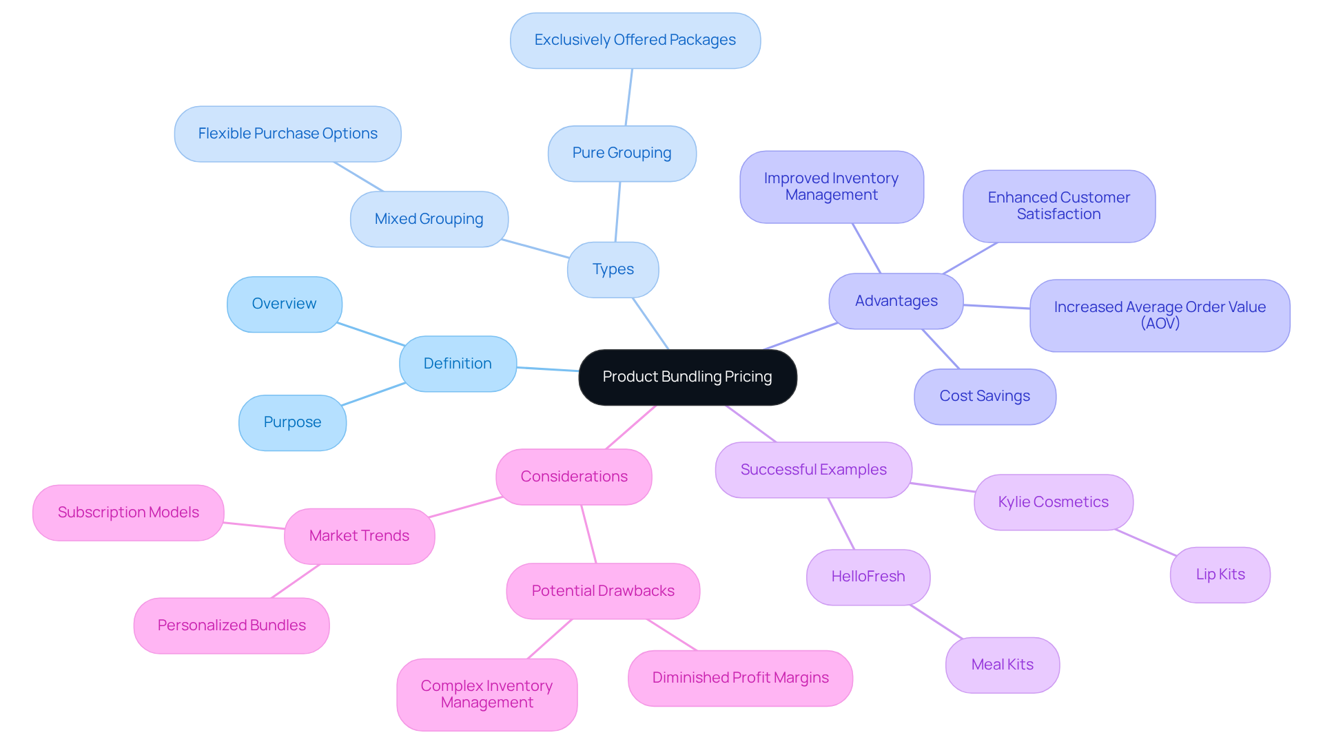 The center represents the main concept of product bundling pricing, and each branch provides more details about its features, benefits, examples, and challenges. Follow the branches to explore how these elements connect.