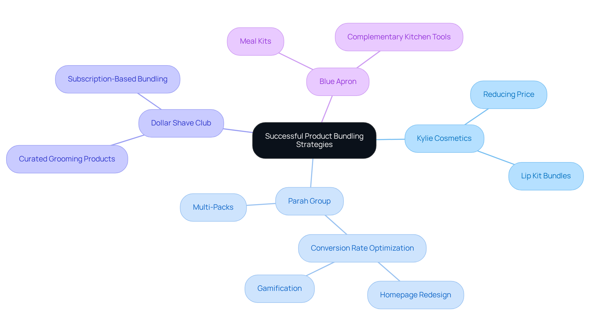 The central node represents the concept of product bundling, while the branches show examples of companies using this strategy. Each branch's sub-points detail how they implement bundling to boost sales and customer loyalty.
