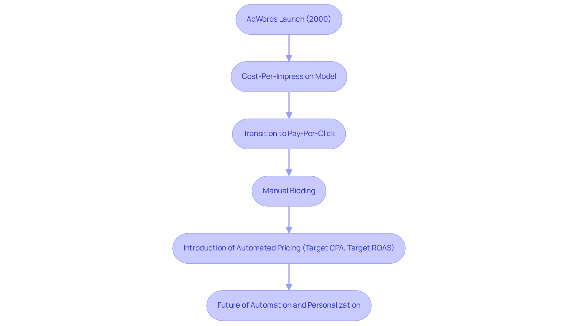 Each box represents a significant step in the evolution of Google Ads bidding — follow the arrows to see how each milestone builds on the previous one, showing the journey from manual bidding to automated strategies.
